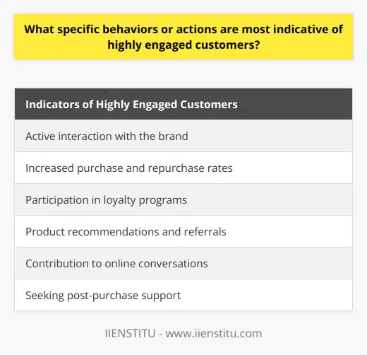 High customer engagement is crucial for businesses, as it leads to customer retention, positive word of mouth, and long-term financial success. Identifying highly engaged customers is essential for marketing and customer service strategies. In this context, certain behaviors and actions can indicate high customer engagement.The first indicator is active interaction with the brand. Customers who frequently and intentionally engage with the brand, such as following it on social media, signing up for newsletters, participating in surveys or polls, and providing feedback about products or services, are likely to be highly engaged.Another indicator is increased purchase and repurchase rates. Engaged customers tend to make more frequent purchases, spend more during each transaction, and have a shorter time period between purchases. Moreover, they are more likely to repurchase, resulting in higher customer lifetime value.Participation in loyalty programs is also a strong determinant of customer engagement. Highly engaged customers are more inclined to enroll in and actively participate in such programs. They often accumulate rewards, points, or other benefits that enhance their status.Product recommendations and referrals are clear signs of highly engaged customers. These customers are more likely to recommend products or services to their friends, family, or acquaintances. Word-of-mouth marketing plays a significant role in customer acquisition, and engaged customers are more inclined to share their positive experiences with others.Highly engaged customers also contribute to online conversations. They actively participate in discussions on forums, blogs, or review sites, sharing their opinions, experiences, and knowledge with other customers. This consistent contribution helps strengthen the brand's online presence and reputation.Furthermore, engaged customers seek post-purchase support. They actively engage in post-purchase activities, such as providing product reviews, commenting on related social media posts, or participating in troubleshooting discussions. This demonstrates their ongoing interest in the brand and contributes to the brand's overall trustworthiness.In conclusion, highly engaged customers can be identified through their active interaction with the brand, increased purchase and repurchase rates, participation in loyalty programs, product recommendations, contributions to online conversations, and seeking post-purchase support. Recognizing and addressing these indicators can help businesses develop targeted marketing and customer service strategies, leading to improved customer retention, positive sentiments, and long-term business success.