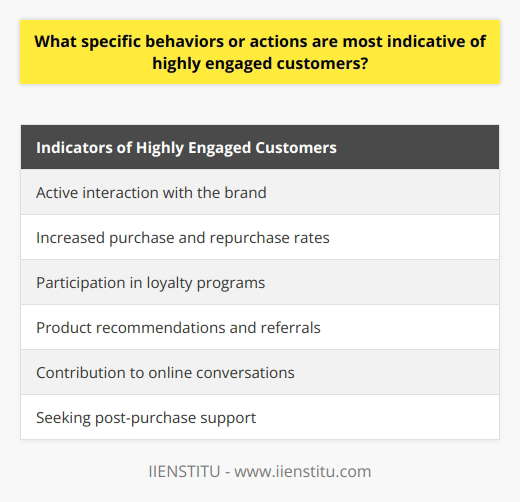 High customer engagement is crucial for businesses, as it leads to customer retention, positive word of mouth, and long-term financial success. Identifying highly engaged customers is essential for marketing and customer service strategies. In this context, certain behaviors and actions can indicate high customer engagement.The first indicator is active interaction with the brand. Customers who frequently and intentionally engage with the brand, such as following it on social media, signing up for newsletters, participating in surveys or polls, and providing feedback about products or services, are likely to be highly engaged.Another indicator is increased purchase and repurchase rates. Engaged customers tend to make more frequent purchases, spend more during each transaction, and have a shorter time period between purchases. Moreover, they are more likely to repurchase, resulting in higher customer lifetime value.Participation in loyalty programs is also a strong determinant of customer engagement. Highly engaged customers are more inclined to enroll in and actively participate in such programs. They often accumulate rewards, points, or other benefits that enhance their status.Product recommendations and referrals are clear signs of highly engaged customers. These customers are more likely to recommend products or services to their friends, family, or acquaintances. Word-of-mouth marketing plays a significant role in customer acquisition, and engaged customers are more inclined to share their positive experiences with others.Highly engaged customers also contribute to online conversations. They actively participate in discussions on forums, blogs, or review sites, sharing their opinions, experiences, and knowledge with other customers. This consistent contribution helps strengthen the brand's online presence and reputation.Furthermore, engaged customers seek post-purchase support. They actively engage in post-purchase activities, such as providing product reviews, commenting on related social media posts, or participating in troubleshooting discussions. This demonstrates their ongoing interest in the brand and contributes to the brand's overall trustworthiness.In conclusion, highly engaged customers can be identified through their active interaction with the brand, increased purchase and repurchase rates, participation in loyalty programs, product recommendations, contributions to online conversations, and seeking post-purchase support. Recognizing and addressing these indicators can help businesses develop targeted marketing and customer service strategies, leading to improved customer retention, positive sentiments, and long-term business success.