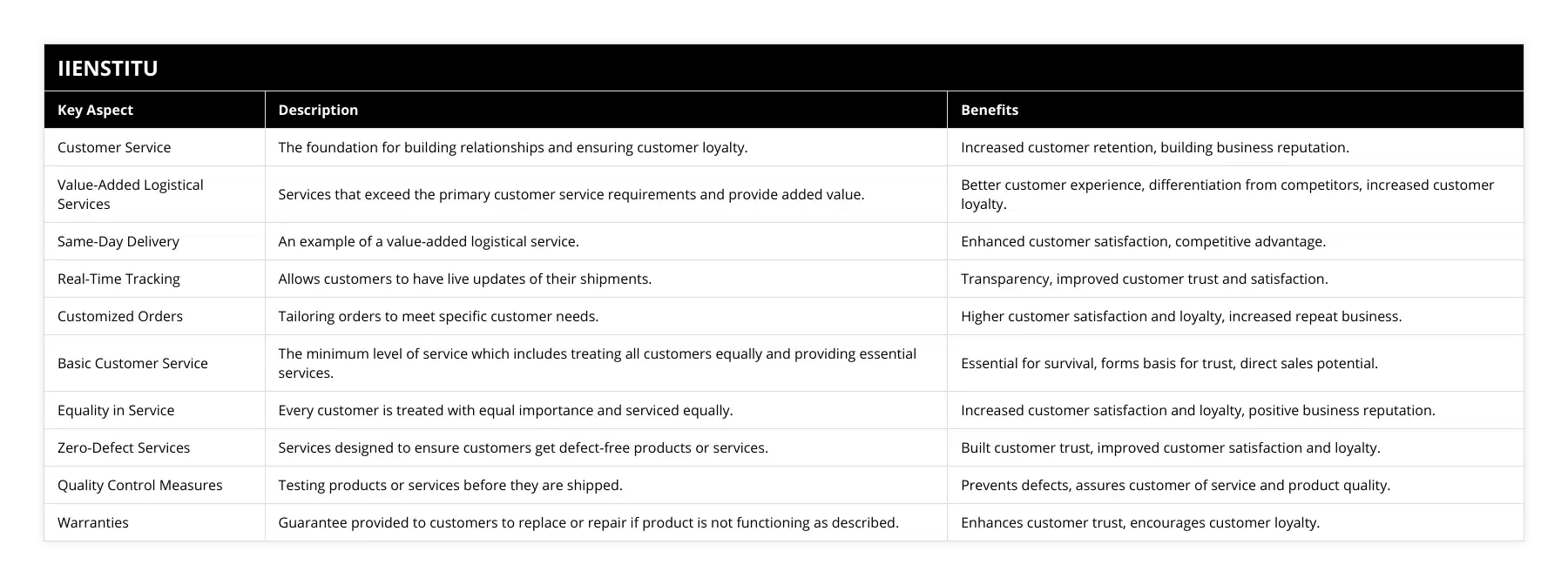 Customer Service, The foundation for building relationships and ensuring customer loyalty, Increased customer retention, building business reputation, Value-Added Logistical Services, Services that exceed the primary customer service requirements and provide added value, Better customer experience, differentiation from competitors, increased customer loyalty, Same-Day Delivery, An example of a value-added logistical service, Enhanced customer satisfaction, competitive advantage, Real-Time Tracking, Allows customers to have live updates of their shipments, Transparency, improved customer trust and satisfaction, Customized Orders, Tailoring orders to meet specific customer needs, Higher customer satisfaction and loyalty, increased repeat business, Basic Customer Service, The minimum level of service which includes treating all customers equally and providing essential services, Essential for survival, forms basis for trust, direct sales potential, Equality in Service, Every customer is treated with equal importance and serviced equally, Increased customer satisfaction and loyalty, positive business reputation, Zero-Defect Services, Services designed to ensure customers get defect-free products or services, Built customer trust, improved customer satisfaction and loyalty, Quality Control Measures, Testing products or services before they are shipped, Prevents defects, assures customer of service and product quality, Warranties, Guarantee provided to customers to replace or repair if product is not functioning as described, Enhances customer trust, encourages customer loyalty