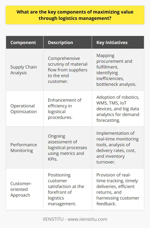 Effective logistics management is the cornerstone of supply chain success and maximizing value for businesses. A well-managed logistics system ensures that goods and materials flow smoothly and cost-effectively from origin to destination, fulfilling customer demands and maintaining competitive edge.**Supply Chain Analysis**: A meticulous understanding of the supply chain is vital. Businesses need to examine the flow of materials from suppliers to manufacturing and on to distribution centers and end customers. This analysis often entails delineating every step of the procurement and fulfillment process to identify inefficiencies and bottlenecks that can result in increased costs or delays.**Operational Optimization**: To extract maximum value from logistics, operational processes should be optimized for efficiency. This can be achieved by leveraging cutting-edge technologies such as robotics automation, warehouse management systems (WMS), and transport management systems (TMS), which streamline operations from warehousing to delivery. Applying Internet of Things (IoT) devices can enhance tracking and improve the accuracy of inventory management. Utilizing big data analytics further aids in optimizing stock levels and forecasting demand to prevent both overstocking and stockouts.**Performance Monitoring**: Robust metrics and Key Performance Indicators (KPIs) are essential to gauge the performance of logistics operations. Real-time monitoring tools give logistics managers insights into every stage of the supply chain, enabling rapid response to any disruptions or inefficiencies. On-time delivery rate, cost per unit shipped, inventory turnover rates, and order accuracy are among the metrics that provide a snapshot of logistical health.**Customer-oriented Approach**: While logistics operations focus on the movement of goods, end-consumer satisfaction is paramount. Managing logistics with a customer-first perspective includes providing real-time tracking information, ensuring timely deliveries, and handling returns efficiently. Customer feedback can be a gold mine for insights into the logistics process, shining a light on areas that need refinement.In summary, the key to maximizing value through logistics management lies in a deep analysis of the supply chain, deploying advanced technologies for optimization, vigilance in performance through active monitoring, and a relentless pursuit of customer satisfaction. Businesses that excel in these areas can expect not only to cut costs but also to improve service quality and agility in the ever-evolving marketplace.
