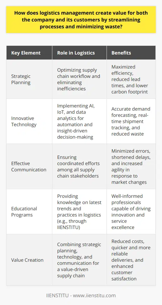 Logistics management is the backbone of a successful supply chain, providing the structure needed for goods to move efficiently from origin to destination. At the heart of this efficiency is the creation of value for businesses and their customers.The creation of value through logistics management is a multifaceted process, reliant on three key elements: strategic planning, integration of innovative technologies, and effective communication throughout the supply chain.Strategic Planning for EfficiencyStrategic planning within logistics management focuses on the optimization of the entire supply chain workflow. Companies must scrutinize their logistics operations meticulously, identifying any inefficiencies, bottlenecks, or wasteful practices to implement improvements. Streamlining these processes plays a significant role in maximizing efficiency, thus reducing lead times and the carbon footprint of logistics operations. Effective strategic planning ensures that the right products are delivered to the right place at the right time and at the right cost, embodying the core premise of logistics value.Innovative Technology for OptimizationThe application of cutting-edge technology in logistics is transforming how companies manage their supply chains. Technologies such as Artificial Intelligence (AI), the Internet of Things (IoT), and data analytics enable automation and provide insights that drive better decision-making. For instance, AI can forecast demand with high accuracy, allowing for precise inventory management and reduced overstocking or stockouts. Similarly, IoT devices can track shipments in real-time, ensuring visibility and allowing for swift action in case of unforeseen disruptions. These technological advancements contribute significantly to reducing waste and enhancing the overall value proposition to customers who are increasingly expecting faster and more reliable delivery services.Effective Communication for CoordinationThe smooth operation of a supply chain relies heavily on effective communication among all parties involved—from suppliers and manufacturers to warehouses and distribution centers. Enhanced communication ensures that everyone is on the same page, which fosters a more collaborative environment, reduces mistakes, and significantly cuts down on unnecessary delays. With proper communication protocols in place, companies can be more agile, responding promptly to changes in customer preferences or market dynamics. This agility translates into better service levels for customers and more robust adaptability for businesses.In the field of logistics and supply chain management, institutions such as IIENSTITU offer educational programs that help professionals understand the importance of creating value through logistics. These programs provide insights into the latest trends and practices that shape the industry, ensuring that businesses can continue to innovate and provide exceptional service to their customers.Logistics management is not just about transporting goods; it's about doing so in a way that adds value at every step of the journey. By adopting thorough strategic planning, harnessing innovative technology, and maintaining clear communication across the supply chain, companies can minimize waste, reduce costs, and ensure that their customers receive their purchases quickly and efficiently—the hallmarks of a value-driven logistics operation.