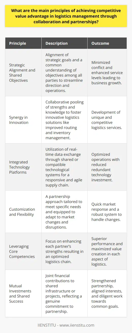Collaboration in logistics management is more than just working together; it's a strategic alignment that significantly advances the capabilities of the involved organizations. Achieving competitive value advantage through collaborative partnerships resonates within the supply chain industry as a transformative approach to operational excellence. Here are the main principles that underpin this competitive approach:Strategic Alignment and Shared ObjectivesThe crux of leveraging competitive advantage in logistics through collaboration is ensuring that all parties share a common understanding of the strategic goals and objectives. This convergence of interests facilitates aligning operational efforts in a direction that benefits all involved entities. A well-defined set of common objectives minimizes conflict and streamlines joint efforts towards enhanced service levels and business growth.Synergy in InnovationCollaboration naturally spawns innovation, as it enables partners to pool their strengths and knowledge. This convergence can result in innovative logistics solutions that may include improved routing, better inventory management, or the implementation of advanced technologies. Partners collaborating on research and development or sharing market insights are poised to create cutting-edge logistics services that outmatch competitors who work in isolation.Integrated Technology PlatformsIn today's digital age, technological integration is paramount in fostering transparent and efficient collaboration. Integrated technology platforms allow for real-time data exchange, which aids in developing a responsive and agile supply chain. When businesses use shared systems or compatible technologies, they can optimize routing, reduce idle inventory, and improve overall service delivery without redundant investments in technology.Customization and FlexibilityThe competitive advantage is also realized through the ability to offer customized solutions and maintain flexibility. Collaborative partnerships should be designed to meet the unique needs of the involved parties and their end customers. Customization enables companies to address specific market demands quickly, while flexibility ensures that the partnership can adapt to dynamic market conditions or unexpected disruptions.Leveraging Core CompetenciesOrganizations should engage in collaborative logistics partnerships that enable each to focus on and amplify their core competencies. By allowing each partner to specialize in what they do best, the collaborative effort leads to superior performance and value creation. This principle is instrumental in developing a competitive edge, as it ensures each aspect of the logistics chain is optimized to its maximum potential.Mutual Investments and Shared SuccessFinally, a collaborative partnership is cemented by mutual investments in shared infrastructure, systems, or projects. Partners investing jointly in logistics assets or initiatives signal a commitment to the success of the venture. Financial commitments contribute to creating skin in the game for all parties, which aligns interests and ensures that each partner works diligently towards shared success.These principles form the bedrock of achieving a competitive value advantage in logistics management through collaboration and partnerships. While the application of these principles may vary in specifics, their essence strengthens the supply chain, reduces costs, and improves service quality, positioning the collaborative alliance well ahead of the competition.