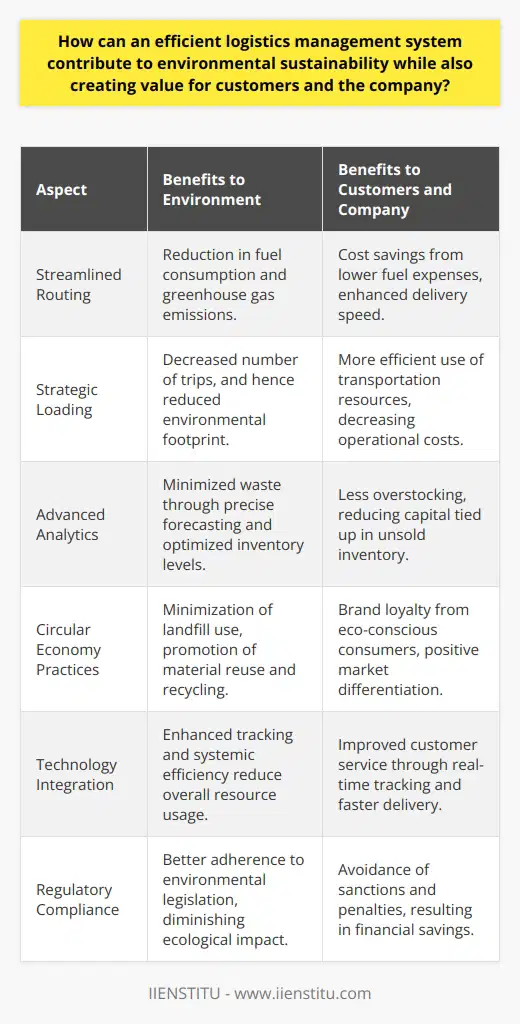 In today's global marketplace, the intersection between efficiency and sustainability in logistics management is more critical than ever. An advanced logistics management system stands at the heart of this confluence, capable of propelling environmental stewardship while simultaneously delivering customer satisfaction and bolstering the company's bottom line.Central to this notion is the principle of doing more with less, which has become a mantra for industries aiming to align their operations with environmental imperatives. When logistics are managed with precision and foresight, businesses can achieve considerable reductions in their use of natural resources. Streamlined routing, for instance, equates to fewer miles traveled, less fuel consumed, and a notable decrease in greenhouse gas emissions. Strategic loading and unloading procedures maximize vehicle capacity, further reducing the number of trips required and limiting the environmental footprint of transportation activities.The deployment of advanced analytics and big data also plays a crucial role in elevating the efficiency of logistics operations. By harnessing these technologies, companies can forecast demand more accurately, optimize inventory levels, and reduce overstocking. This minimizes the likelihood of goods expiring or becoming obsolete, thereby decreasing waste and contributing positively to environmental outcomes.A commitment to the circular economy is also tied closely to the ethos of sustainable logistics. By facilitating the return and recycling of products at the end of their lifecycle, companies can minimize landfill use and promote the reuse of materials. Such an approach resonates powerfully with consumers who prioritize sustainability and seek to support brands with green credentials.Further leveraging sustainability, companies can attain a sizable competitive advantage through 'green branding.' By transparently communicating their commitment to sustainable logistics, they not only engender trust among current customers but also attract new segments of the market that prefer to patronize environmentally-responsible companies. This strategic positioning can yield enhanced brand reputation and foster customer loyalty.Customer-centricity, embedded in an efficient logistics management system, is about delivering value through reliability and service excellence. Real-time tracking and expedited deliveries are two examples of how operational efficiency translates to heightened customer experiences. E-commerce businesses, for instance, rely heavily on their logistics operations to meet customer expectations for prompt and accurate deliveries, as well as easy returns and exchanges.Balancing environmental sustainability and customer expectations doesn't come at the expense of profitability; on the contrary, it often enhances it. Cost savings manifest in various forms – from reduced spending on fuel and materials to savings born from fewer regulatory sanctions and penalties relating to environmental compliance.In educational institutions specializing in remote learning, such as IIENSTITU, courses on efficient logistics management and sustainability underscore the importance of equipping professionals with the skills to navigate these complex challenges. Such education is pivotal in shaping leaders who can implement innovative and environmentally-sound logistics strategies that not only create value for customers and the business but also contribute significantly to the health of our planet. Thus, an efficient logistics management system is not just a tool for operational excellence – it is central to a comprehensive strategy that prizes environmental stewardship, customer satisfaction, and economic viability. Through smart, sustainable practices, businesses can cement their place as leaders in a future where profitability and sustainability are inextricably linked.