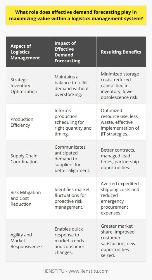 Effective demand forecasting is a pivotal element in the logistics management process, playing an instrumental role in enhancing a company's operational efficiency and driving value maximization. Accurate forecasting not only informs decision-making at various stages of the supply chain but also impacts financial performance and customer satisfaction directly.Strategic Inventory OptimizationOne of the most critical aspects of logistics is inventory management. Holding excess inventory can immobilize significant amounts of capital and inflate storage costs, while a deficiency can lead to stockouts and lost sales. Through precise demand forecasting, logistics managers can strike a delicate balance, maintaining enough inventory to fulfill demand without overstocking. This kind of inventory optimization ensures appropriate asset utilization and minimizes costs associated with excess storage and potential obsolescence.Production EfficiencyProduction planning hinges significantly on the ability to anticipate demand. A reliable demand forecast informs the production schedule, helping to determine the right quantity of products to produce at the right time. This foresight aids in efficient resource utilization, from raw materials to labor, and minimizes waste resulting from overproduction. Furthermore, in instances where lean production strategies are employed, demand forecasting is essential to ensure Just-In-Time (JIT) delivery of components, reducing inventory levels and enhancing cash flow.Supply Chain CoordinationAccurate forecasts enable organizations to communicate anticipated demand to suppliers, which is critical for synchronizing the upstream and downstream supply chain activities. It helps in negotiating better contracts, managing lead times, and ensuring raw materials or products are delivered when needed. Effective forecasting facilitates a partnership approach with suppliers, which can lead to shared benefits such as volume discounts, preferred supplier status, or more flexible payment terms.Risk Mitigation and Cost ReductionEffective demand forecasting assists logistics managers in identifying potential market fluctuations, thereby allowing them to implement risk management strategies proactively. By anticipating demand changes, companies can adjust their logistics operations, avoiding unnecessary expedited shipping costs, or last-minute procurement expenses. This forward-looking approach enables businesses to mitigate risk and reduce operational costs, which contributes to overall value maximization.Agility and Market ResponsivenessIn today's dynamic markets, responsiveness and agility are essential to maintaining competitive advantage. A sound demand forecasting system enables an organization to quickly respond to market trends and consumer behavior changes. By continuously refining forecasting methodologies and leveraging advanced analytics, businesses can adapt to new information, respond to unforeseen shifts in demand, and capitalize on emerging opportunities.In essence, when logistics managers harness the power of effective demand forecasting, they pave the way for a more synchronized, responsive, and efficient logistics management system. By anticipating customer demand with a high degree of accuracy, companies can dramatically improve their capacity to increase customer satisfaction, reduce operational costs, and ultimately maximize the value proposition of their logistics and supply chain operations.