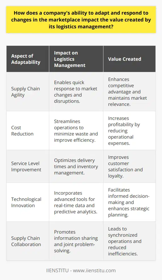 The dynamic nature of today's marketplace demands that companies exhibit an exceptional level of adaptability in their business operations, particularly in logistics management. The agility of a company's supply chain can significantly influence its ability to create value and maintain a competitive advantage.Logistics management is at the core of a company's operational efficiency. It addresses the movement and storage of goods, coordination of supply chains, and information flow necessary to satisfy customer demands. When a company can seamlessly manage these aspects, it can reduce costs, improve service levels, and enhance the customer experience – all of which contribute to increased value.An agile logistics operation is responsive and flexible; it can quickly adjust to market volatility, supply chain disruptions, consumer demand shifts, and technological changes. This responsiveness is vital in a marketplace where customer preferences can change rapidly, and the ability to meet these changes can make the difference between success and failure.Strategic flexibility in logistics encompasses diversified sourcing and distribution strategies that ensure a company is not overly dependent on single supply chains, which can be vulnerable to disruptions. Multiple sourcing and fulfillment options provide the agility needed to pivot operations in the face of supply challenges or shifts in demand.Investing in advanced digital tools and technologies such as AI for demand forecasting, IoT for inventory management, and blockchain for enhancing supply chain transparency can facilitate this adaptability. These technologies provide real-time data that is critical for making informed decisions quickly, which is essential for logistics agility.Furthermore, collaboration and information sharing between all stakeholders in the supply chain (suppliers, distributors, and customers) enhance value creation. Shared data leads to synchronized supply chains, which can result in reduced inventories, lower costs, and higher service levels. Companies that promote a culture of collaboration and transparency in their logistics networks can more effectively manage the complexities of the modern marketplace.To summarize, a company's capacity to rapidly adjust and respond to changes in the marketplace can greatly enhance the value derived from its logistics management. By fostering an agile supply chain, emphasizing strategic flexibility, leveraging technology, and encouraging collaboration and information sharing, companies can optimize logistics operations to not only meet customer expectations but exceed them, securing their position in the competitive landscape.