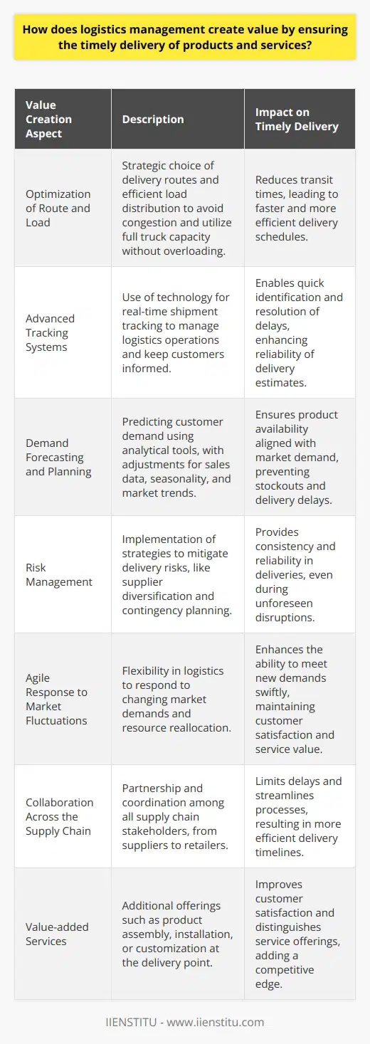 Logistics management is pivotal in creating a streamlined process that enhances the value of products and services through on-time delivery. It encompasses a range of strategic planning and execution steps that work cohesively to deliver goods to customers when expected, if not sooner. Here's how logistics management adds value.Optimization of Route and LoadThe choice of delivery routes and how goods are loaded can dramatically affect delivery times. An optimized route that avoids congested areas or difficult terrain can reduce transit times significantly. When combined with load optimization – ensuring trucks are filled to capacity, but not over – this can lead to more goods being delivered faster and more efficiently.Advanced Tracking SystemsTechnology enables real-time tracking of shipments, which can provide invaluable data for managing logistics. With this real-time information, logistics managers can quickly identify and rectify delays or route inefficiencies. Customers also appreciate the ability to track their deliveries, adding to the perceived value of the service.Demand Forecasting and PlanningEffective logistics are rooted in accurate demand forecasting and planning. By predicting customer demand, companies can prepare in advance, ensuring that products are available when needed. Sophisticated forecasting tools can analyze past sales data, seasonality, market trends, and other variables to anticipate demand and adjust inventory levels accordingly.Risk ManagementA key aspect of ensuring timely delivery involves managing and mitigating risks. This could include diversifying supplier bases to avoid disruption from a single supplier or implementing contingency plans for natural disasters and other unforeseen events. By having these safeguards in place, logistics management can add value by providing consistency and reliability in product deliveries.Agile Response to Market FluctuationsMarkets are dynamic; customer demands can change rapidly. A logistics system that is agile can respond quickly to these fluctuations, shifting resources where needed to meet new demands. This rapid response can significantly enhance the value proposition of a product or service.Collaboration Across the Supply ChainEffective logistics management isn't siloed; it requires collaboration across various entities, including suppliers, manufacturers, distributors, and retailers. This collaboration helps in aligning goals and streamlining processes, ensuring that there are fewer delays and bottlenecks.Value-added ServicesFinally, logistics management can also create additional value through services such as assembly, installation, or customization of products at the delivery point. These value-added services can differentiate a company's offerings and significantly improve customer satisfaction.Institutes like IIENSTITU play an important role in educating logistics professionals on the latest trends and best practices. With proper training and knowledge, these professionals can fine-tune logistics processes even further, ensuring the timely delivery of products and services and creating exceptional value for customers and businesses alike. Building competencies in logistics management is thus not only beneficial for operational efficiency but also for fostering strong customer relationships and achieving long-term business success.