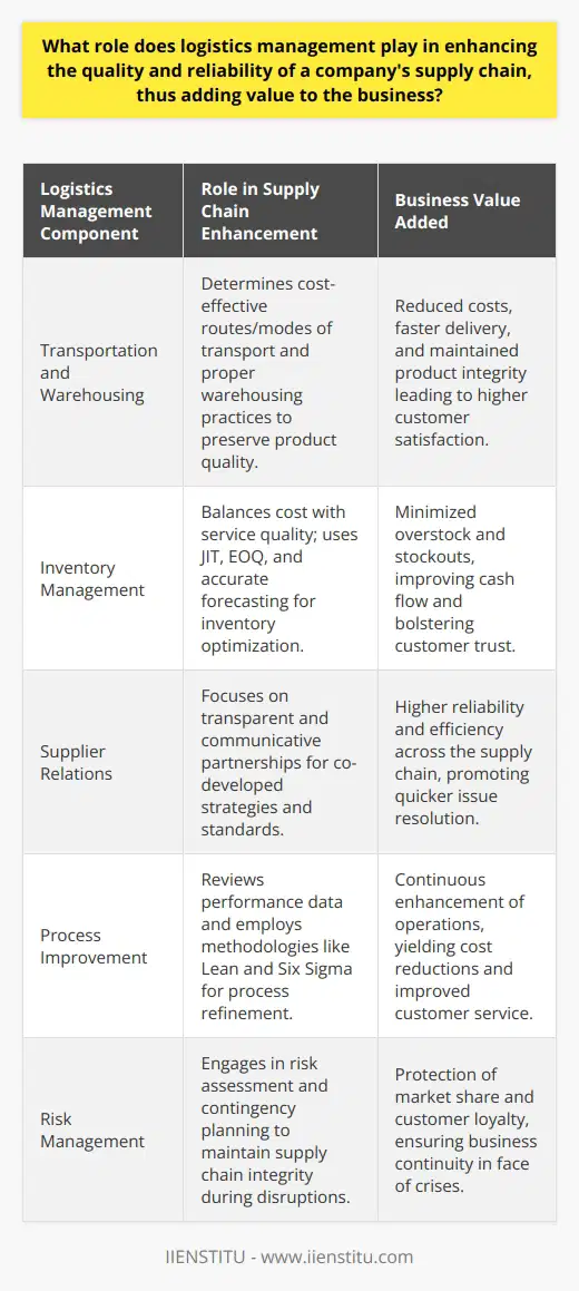 Logistics management is the backbone of a functioning supply chain, ensuring that products are delivered efficiently and effectively to meet customer demands. Its strategic role is multifaceted, impacting various components from transportation and warehousing to inventory control, supplier relationships, process improvement, and risk management.Efficient Transportation and Warehousing:Efficient transportation and warehousing are key elements in preserving product integrity and delivering orders in a timely manner. Logistics management involves determining the most cost-effective shipping routes and modes of transportation to minimize delivery time and reduce fuel consumption, which can translate into cost savings and faster delivery times for customers. Proper warehousing practices are equally important, as they ensure the safe storage, handling, and preservation of products, which maintains their quality until they reach the end consumer.Optimizing Inventory Management:Logistics management contributes to creating an inventory system that balances cost with service quality. By utilizing sophisticated approaches such as Just in Time (JIT) or Economic Order Quantity (EOQ), logistics managers can ensure that inventory levels are kept lean but sufficient to meet customer orders without delay. Apparel management systems, often underappreciated, help in accurately forecasting demand, avoiding excess stock, and preventing stockouts, all of which serve to bolster customer trust and satisfaction.Enhancing Supplier and Partner Relationships:The quality of a supply chain is often only as good as its weakest link, which underscores the necessity of solid relationships with suppliers and partners. Logistics management emphasizes the creation of win-win partnerships through transparency and constant communication. This collaborative approach can lead to co-developed strategies that enhance reliability and efficiency across the supply chain, as well as quicker resolution of issues and collectively agreed standards for product and service quality.Continuous Process Improvement:In logistics, there is an ongoing need for process refinement to adapt to new market challenges and technologies. Logistics managers are tasked with reviewing performance data and engaging in proactive problem-solving to identify areas for cost reduction, faster throughput, and improved customer service. Using methodologies such as Lean, Six Sigma, or the use of advanced analytics, logistics professionals strive for a seamless, waste-free process that consistently adds value to the company's operations.Risk Management and Contingency Planning:The unpredictable nature of supply chains—affected by factors such as geopolitical tensions, natural disasters, and market fluctuations—requires a strong focus on risk assessment and contingency planning. Logistics management involves the crafting of detailed plans to maintain supply chain integrity in the event of disruptions. This includes diversifying supplier bases, developing alternative transportation routes, keeping safety stock, or utilizing technology for real-time visibility and tracking. These proactive measures help protect a company's market share and customer loyalty during crises.In essence, logistics management is the driving force behind effective and resilient supply chains. Its ability to harmonize transportation, warehousing, inventory, partnerships, and continuous improvement directly impacts a company’s service quality and reliability, thereby adding substantial value to the business at large. Through meticulous logistics management, companies can promise and deliver quality, reliability, and responsiveness, positioning them ahead in the competitive landscape.