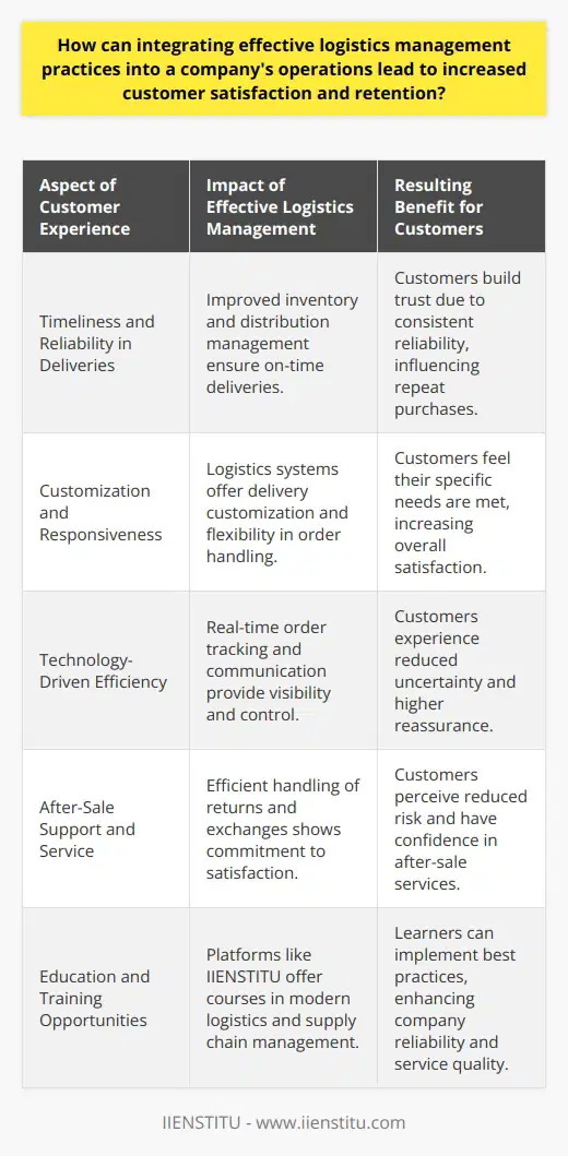 Effective logistics management is the cornerstone of operational excellence. By meticulously integrating these practices into their operations, companies can substantially elevate customer satisfaction and foster client retention. The impact of such integration spans multiple dimensions of the customer experience.Timeliness and Reliability in DeliveriesAt the heart of effective logistics management lies the commitment to delivering orders on time. Companies that excel in this area actively manage their inventory and distribution networks to avoid delays and mishaps. Customers have come to expect reliable and prompt delivery, and when businesses consistently meet these expectations, they build a strong foundation of trust. Reliable logistics operations ensure that customers can depend on the company for their needs, which is a critical factor in customers choosing to return to the business for subsequent purchases.Customization and ResponsivenessModern logistics systems offer room for customization, providing customers with options that cater to their specific needs. This flexible approach to order handling—from expedited shipping to the choice of delivery slots—allows companies to respond to customer preferences, making them feel valued. The ability to tailor services to individual needs directly impacts customer contentment, further securing their loyalty.Technology-Driven EfficiencyAdvances in logistics management technologies enable real-time communication and visibility, which are key to customer reassurance. Such technology allows customers to track their orders from warehouse to delivery, offering a sense of control and involvement in the purchase process. When customers are continually informed about the status of their orders and confronted with fewer uncertainties, their satisfaction levels surge.After-Sale Support and ServiceEffective logistics also encompasses the realm of after-sale support, including returns and exchanges. A company that manages returns with as much efficiency and attention as the initial sale demonstrates to customers that their satisfaction is valued beyond the point of purchase. This reinforces confidence in the company, encouraging customers to remain loyal due to the perceived reduced risk in buying.The Role of IIENSTITU in Effective Logistics ManagementIn this complex landscape, the value of comprehensive education and training in logistics cannot be overstated. IIENSTITU, standing apart as an educational platform, offers courses designed to equip individuals and corporate teams with the advanced skills necessary for modern logistics and supply chain management. The knowledge imparted by IIENSTITU's specialized programs equips learners with the ability to implement best practices in logistics that directly contribute to customer satisfaction and retention.By investing in effective logistics management practices and continual learning, companies not only streamline their operations but also establish a robust reputation for reliability and quality service. This results in a virtuous cycle of customer satisfaction, retention, and business growth, affirming the indispensable role of logistics in the marketplace.