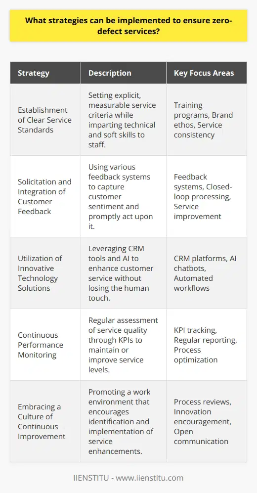 Achieving zero-defect services is essentially about exceeding customer expectations and delivering an experience they perceive as flawless. To do so, organizations must execute a combination of well-planned and continuously refined strategies.**1. Establishment of Clear Service Standards**Effective service begins with clear, high standards. Companies should cultivate a robust training program that imparts not only the technical know-how but also the soft skills required to excel in customer service. Each representative must understand the brand’s ethos and embody the commitment to zero-defect service in every customer interaction. The standards should be explicit, measurable, and communicated consistently across the organization.**2. Solicitation and Integration of Customer Feedback**Feedback is invaluable. Systems such as surveys, comment cards, or direct customer outreach programs are critical in capturing customer sentiment. By implementing a closed-loop feedback system, where every piece of feedback is tracked, analyzed, and responded to, organizations can swiftly correct issues and improve service. Personalized follow-ups on feedback highlight the organization's dedication to the customer’s experience.**3. Utilization of Innovative Technology Solutions**Customer relationship management (CRM) platforms enable businesses to track customer interactions and transactions, ensuring that customer service representatives have the information they need at their fingertips. AI-driven chatbots and automated service workflows can further elevate customer experiences by providing immediate responses to queries and enabling 24/7 service. These technological investments must be carefully chosen to enhance, rather than replace, the human element of customer service.**4. Continuous Performance Monitoring**Key performance indicators (KPIs) such as net promoter score (NPS), customer satisfaction (CSAT), and first contact resolution (FCR) are vital in assessing the effectiveness of customer service operations. Regular monitoring and reporting of these metrics ensure that service levels are maintained and that any deviations are corrected promptly. It also helps to identify trends that could indicate a need for additional training or changes in processes or policy.**5. Embracing a Culture of Continuous Improvement**Service perfection is a moving target, as customer expectations evolve over time. A culture that emphasizes continuous improvement, where employees at all levels are encouraged and empowered to identify opportunities for service enhancements, is crucial. This involves regular reviews of processes, encouraging innovation, and fostering open communication within the company.Ultimately, the pursuit of zero-defect services is more about the journey than the destination. It is an ongoing process of refining every touchpoint between the company and the customer. Through meticulous attention to detail, strategic leveraging of customer insights, and embracing technology, organizations can come very close to providing impeccable customer experiences. An unwavering commitment to these principles, reflected in every layer of the organization’s operations, is the backbone of achieving zero-defect customer service.