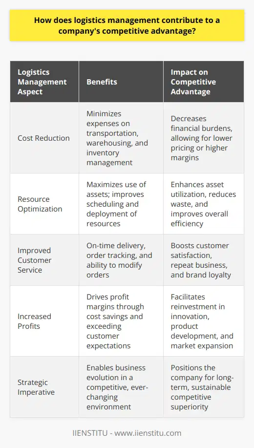 Logistics management, an indispensable facet of modern business operations, bolsters a company's competitive edge by refining the intricate process of transporting goods and services from inception to the end-user. Its pivotal role lies in the orchestration of supply chain activities to maintain a delicate balance between cost-efficiency and customer satisfaction.**Cost Reduction**Reducing costs is one of the most tangible ways in which logistics management strengthens competitive advantage. Effective logistics strategies minimize financial outlays on multiple fronts, including transportation, warehousing, and inventory management. By selectively choosing the most efficient transportation methods and negotiating beneficial carrier agreements, companies are able to diminish freight costs. Furthermore, by optimizing warehouse operations with smarter storage solutions and lean inventory practices, excess costs associated with idle stock can be significantly reduced.**Resource Optimization**An efficient logistics operation is synonymous with the judicious use of resources. It requires meticulous planning and deployment of assets such as transportation vehicles, human capital, and storage facilities. This means scheduling deliveries to avoid empty load trips, routing shipments to minimize travel distances, and synchronizing human resources to peaks and troughs in demand. The objective is to enhance asset utilization, thereby slashing idle time and increasing throughput. Moreover, by harnessing data analytics, companies can predict customer demand more accurately, ensuring that stocks are maintained at optimal levels to service demand without incurring surplus.**Improved Customer Service**In today's consumer-driven market, the end-user's satisfaction is paramount. A stellar logistics management system is key to delivering on promises, a factor which has a direct bearing on repeat business and brand loyalty. By ensuring that the right products reach the right place at the right time, companies can substantially up their customer service game. Additionally, providing customers with real-time tracking information and the ability to modify orders elevates the purchasing experience, further differentiating a company from its competitors.**Increased Profits**The financial benefits of proficient logistics management culminate in healthier profit margins. While cost savings are one aspect, the ability to meet and exceed customer expectations engenders a more robust business model. Satisfied customers equate to repeat business and powerful word-of-mouth marketing, which can lead to an increased market share. The resultant financial gains afford companies the latitude to invest in innovation, such as developing new products, improving existing offerings, and expanding into new markets, thereby cementing their competitive stance.In essence, logistics management acts as a catalyst for business excellence. It not only economizes operational expenses and augments resource use but also kindles customer allegiance and drives profitability. The accumulation of these benefits empowers companies to thrive and evolve in a fiercely competitive and ever-changing business environment, making logistics management not just an operational necessity but a strategic imperative for sustained competitive superiority.