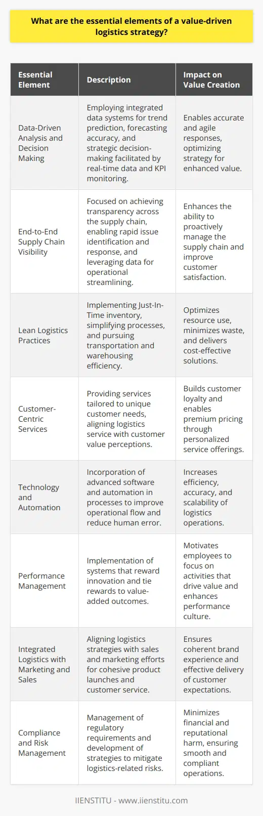 A value-driven logistics strategy integrates the core components of efficiency, quality service, and value creation into the operational fabric of the organization. By focusing on these critical dimensions, a company can optimize its logistical framework to meet and exceed customer expectations and drive business success.Here we'll discuss the essential elements that underpin a value-driven logistics strategy:1. Data-Driven Analysis and Decision Making:Decisions in a value-driven logistics strategy must be based on analysis of accurate and timely data. Integrated data systems that can predict trends, improve forecasting accuracy, and facilitate strategic decision-making process are central to this approach. Monitoring key performance indicators (KPIs) ensures that the strategy is producing the intended value and allows for agile responses to any deviations.2. End-to-End Supply Chain Visibility:Visibility across the entire supply chain is crucial for proactive management and for identifying areas where value can be added or costs trimmed. Companies that achieve high levels of transparency can respond to issues more rapidly and leverage data to streamline operations, which can ultimately enhance customer satisfaction.3. Lean Logistics Practices:The adoption of lean practices within logistics optimizes resource usage and minimizes waste. This includes the implementation of Just-In-Time (JIT) inventory management, the simplification of processes, and the pursuit of efficiency in transportation and warehousing operations.4. Customer-Centric Services:A value-driven logistics strategy should be deeply rooted in delivering customer-centric services, which means understanding and responding effectively to unique customer needs and providing customizable service options. By aligning logistics services with customer value perceptions, organizations can secure loyalty and command premium pricing.5. Technology and Automation:Embracing technological advancements can significantly boost a value-driven logistics strategy. Automation of processes and the use of advanced software systems not only improve operational flow but also reduce the potential for human error. This can range from warehouse automation to the use of advanced routing software to optimize delivery schedules.6. Performance Management:Efficient performance management systems, which reward value creation and innovation, foster a culture of high performance. By tying rewards to clear and measurable outcomes, organizations can motivate employees to focus on value-added activities.7. Integrated Logistics with Marketing and Sales:A value-driven logistics strategy is not an isolated aspect of a business but must be integrated with sales and marketing to ensure alignment on delivering customer expectations. This allows for a more cohesive approach to product launches, promotions, and overall customer service.8. Compliance and Risk Management:Navigating complex regulatory environments and managing risks associated with global logistics are important aspects of a value-driven strategy. Implementing compliance management systems and developing robust risk mitigation strategies protect the organization from potential financial and reputational harm.Embedding these elements into the logistics strategy help organizations achieve a competitive edge through enhanced efficiency, customer engagement, adaptability, and innovation. Companies like IIENSTITU that prioritize and effectively execute on these principles are well positioned to excel in delivering value to customers, shareholders, and other stakeholders alike.