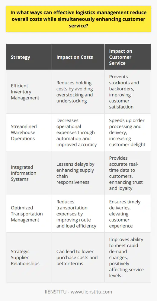Effective logistics management is a multidimensional process that seeks to streamline operations, manage costs, and enhance customer satisfaction. Here we explore several key strategies that illustrate how efficient logistics can achieve these objectives:Efficient Inventory Management: By carefully monitoring and controlling inventory levels, organizations can avoid the pitfalls of under and overstocking. Advanced inventory management techniques, such as just-in-time (JIT) delivery, help to ensure that the right amount of product is available when needed, reducing inventory holding costs. Furthermore, using predictive analytics for demand forecasting enables companies to be proactive in inventory replenishment, which prevents stockouts and backorders that could lead to customer frustration.Streamlined Warehouse Operations: The warehouse is the heart of logistics, and optimizing its operations has a direct impact on cost and customer service. Through the use of automation and robotics, warehouses can expedite the picking and packing process, increase accuracy, and lower the likelihood of human error. Implementing a warehouse management system (WMS) can further refine these processes, leading to quicker order turnaround and increased customer satisfaction.Integrated Information Systems: A unified approach to information management, often enabled by technologies such as ERP systems, allows for a clear and consistent flow of information across the supply chain. This integration ensures that all stakeholders—from procurement to sales—have access to real-time data, making it possible to respond swiftly to changes in demand or supply chain disruptions. Improved visibility across the process reduces delays and enhances the accuracy of customer-facing information regarding product availability and delivery times.Optimized Transportation Management: Transportation is often one of the most significant costs in the logistics process. By optimizing route planning and load consolidation, businesses can reduce unnecessary mileage, resulting in decreased fuel costs and lower carbon footprints. Additionally, strategic scheduling helps to avoid demurrage or detention fees. Transportation Management Systems (TMS) can be employed to further optimize these operations, leading to more timely deliveries—a key component of customer satisfaction.Strategic Supplier Relationships: Strong partnerships with suppliers contribute to smooth logistics operations. Cooperative relationships can lead to preferential pricing, exclusive deals, and improved service levels. With strong partnerships, companies can negotiate not just on price, but also on lead times and minimum order quantities, all of which can influence the ability to meet customer demands rapidly and cost-effectively.By focusing on these strategies, organizations can carve out a competitive edge in their logistics operations. A combination of resourceful inventory handling, sophisticated warehouse processes, integrated systems, economical transportation, and collaborative supplier engagement ensures that the dual goals of cost reduction and customer service enhancement are met. This holistic approach to logistics management is fundamental for businesses looking to thrive in a globally connected and customer-centric market.