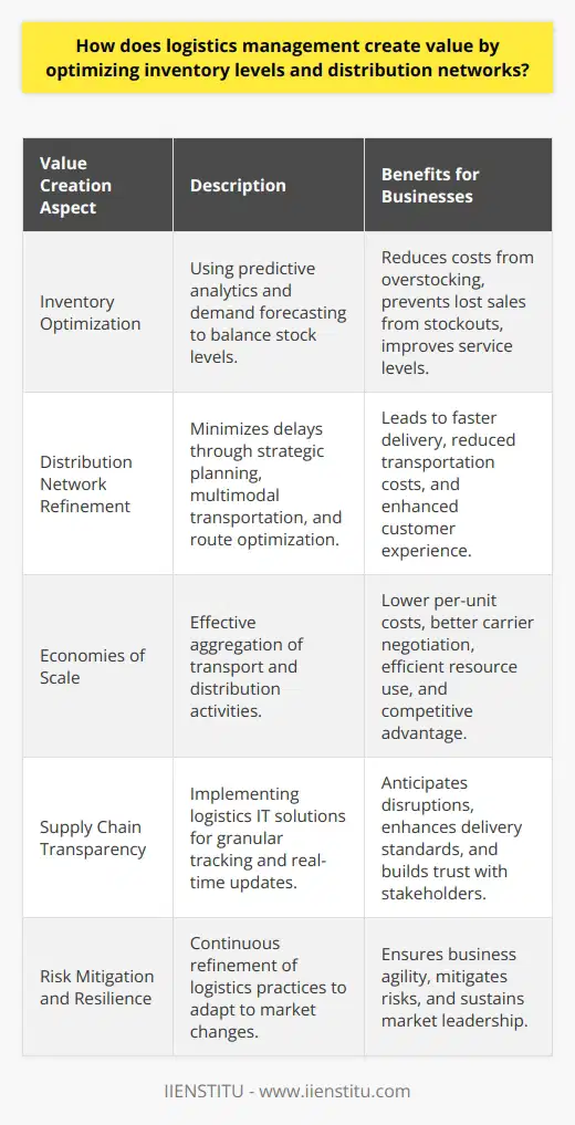 Logistics management is a critical component of supply chain operations, playing a pivotal role in crafting an efficient and responsive framework that serves as the backbone for modern commerce. By judiciously optimizing inventory levels and refining distribution networks, logistics management not only streamlines operational processes but also engenders substantial value for businesses.Optimization of inventory is fundamental to the creation of this value. By harnessing predictive analytics and implementing sophisticated demand forecasting methodologies, logistics managers can forecast consumer purchasing behavior with remarkable accuracy. This forward-looking approach allows companies to strike an optimal balance between having enough stock to meet customer demand and mitigating the financial burden of overstocking. Dynamic inventory optimization, when done right, leads not just to cost containment but also to the aversion of lost sales due to stockouts, directly contributing to a healthier bottom line and consistent service levels.Stepping into the realm of distribution networks, logistics management accentuates its role as a value creator. In today's global economy, the complex choreography of moving goods from suppliers to end-users demands a meticulously planned distribution strategy. Logistics managers are tasked with crafting these strategies in a way that minimizes delays and ensures the swift movement of products. By leveraging multimodal transportation options, re-evaluating carrier partnerships, and deploying route optimization software, logistics teams work tirelessly to curtail lead times and transportation costs—all of which culminate in a faster, more cost-effective delivery system that supports an elevated customer experience.Realizing economies of scale is another facet of how logistics management delivers added value. When transport and distribution activities are amalgamated effectively, businesses benefit from lower per-unit costs due to volume discounts and more efficient use of resources. This aggregation often manifests in substantial savings that stem from more consistent loads, better negotiation power with carriers, and shared warehousing strategies, thus fortifying a company's position in a competitive market.A significant but perhaps less tangible aspect of value creation within logistics management is the enhancement of transparency across the supply chain. Today's state-of-the-art logistics IT solutions offer unprecedented visibility into every stage of the supply chain. From the granular tracking of items in inventory to the real-time updates of in-transit goods, this transparency allows logistics managers to anticipate interruptions, deploy contingency plans, and uphold stringent delivery standards. In effect, this openness not just minimizes downtime and mitigates risk but also sows seeds of trust between businesses and their stakeholders, a priceless commodity in itself.In conclusion, the strategic optimization of inventory and distribution by seasoned logistics management generates multifaceted value for any business. It represents a blend of cost savings, enhanced service levels, scalability, and risk mitigation that altogether underpin and propel a company's viability and success in a hyper-competitive landscape. Through the continuous refinement of logistics practices, businesses can harness this inherent value to sustain and amplify their market leadership, assuring them the agility and resilience needed in an ever-evolving world of commerce.
