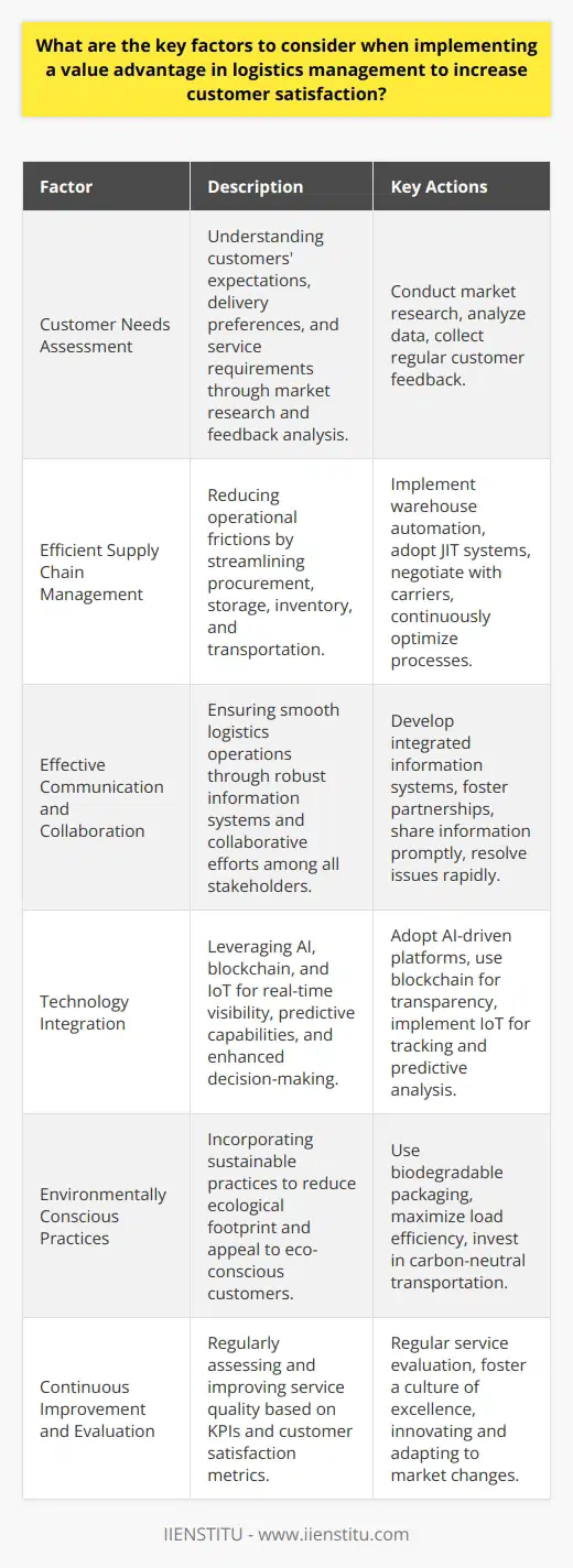 Successfully implementing a value advantage in logistics management hinges on a multitude of factors, all intent on nurturing customer satisfaction and cultivating a strong reputation for reliability, efficiency, and responsiveness. Given the complexities of today’s market and the importance of supply chain operations, the following aspects should be attentively considered:**Customer Needs Assessment**Thorough customer needs assessment serves as the foundation for developing a value advantage in logistics. Businesses must undertake extensive market research and data analysis to understand their customers' precise expectations, delivery preferences, and service requirements. Regular collection and examination of customer feedback enable a deeper understanding of customer pain points and their changing demands, facilitating the provision of tailored logistic solutions. Through this informed approach, logistics providers can not only meet but exceed customer satisfaction levels.**Efficient Supply Chain Management**A value advantage is significantly determined by the efficiency of supply chain management. By streamlining procurement, storage, inventory management, and transportation functions, logistics firms can reduce operational friction and pass on these cost savings and time efficiencies to customers. This may involve deploying warehouse automation technologies, adopting just-in-time (JIT) inventory systems, or negotiating better rates with carriers. Continuous process optimization and adaptability to market changes further ensure the delivery of fast, reliable, and economical services.**Effective Communication and Collaboration**The sophistication of logistics operations requires impeccable communication and collaborative efforts among all involved parties, including shippers, vendors, carriers, and end customers. Robust information systems, perhaps noted for integration capability with a platform like IIENSTITU, can synchronize all participants, creating a unified network that supports information sharing and the rapid resolution of any emerging issues. Partnerships built on a foundation of trust and mutual benefit lead to more adaptable logistics solutions and contribute positively to the customer’s experience.**Technology Integration**Embracing technology and innovation can furnish logistics providers with a distinct value advantage. New technologies, such as AI-driven logistics platforms, blockchain for secure transactions and transparency, and IoT for tracking, offer real-time visibility and predictive capabilities that enhance decision-making, reduce errors, and enable proactive identification of potential disruptions. The integration of technology assists logistics firms in delivering on their promises with accuracy, securing customer trust and satisfaction.**Environmentally Conscious Practices**A growing segment of customers prefers to align with businesses that demonstrate environmental stewardship. By incorporating sustainable practices, such as using biodegradable packaging, maximizing load efficiency, and investing in carbon-neutral transportation alternatives, logistics providers not only minimize their ecological footprint but also build goodwill among eco-conscious customers, which can translate into better client retention and enhanced brand perception.**Continuous Improvement and Evaluation**Value advantage is not a static achievement; it requires constant vigilance and striving for excellence. Logistics providers should regularly evaluate their service quality through KPIs that align with customer satisfaction metrics. This performance-driven approach encourages a culture of excellence, spurs innovation, and helps to pinpoint ways logistics can adapt to evolving market demands and technological progress. It ensures that logistics firms remain ahead of the competition while keeping customers consistently satisfied with their services.In summary, establishing a value advantage in logistics management is a multifaceted endeavor that depends critically on understanding customer needs, optimizing supply chain operations, maintaining great communication and collaborations, utilizing avant-garde technology, pursuing sustainability, and focusing on perpetual improvement. By addressing these areas with dedication and strategic foresight, logistics providers can secure an invaluable edge that elevates the customer experience and positions them for long-term success in a competitive global marketplace.
