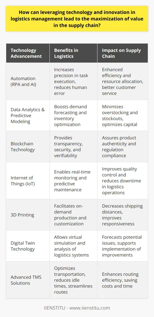 The integration of technology and innovation into logistics management is a game-changer for modern supply chains, driving value through various strategic improvements.**Optimizing Processes through Automation**Technology can drastically enhance the optimization of logistical processes. Automation technologies like robotic process automation (RPA) and artificial intelligence (AI)-enabled devices perform repetitive tasks with precision, reducing human error and freeing up human workers to focus on more complex decision-making and customer service roles. Automated sorting systems and self-guided vehicles in warehouses can increase speed and accuracy in inventory management, and automated systems can help manage and monitor the lifecycle of products from manufacturing to delivery.**Data Analytics for Improved Forecasting**Advanced data analytics and predictive modeling play a critical role in forecasting demand and optimizing inventory levels. Machine learning algorithms can analyze vast amounts of historical data to predict future purchasing trends, allowing companies to adjust their inventory in real-time and avoid overstocking or stockouts. This strategic forecasting aids in maintaining the right product mix and volume to meet customer demand without tying up too much capital in inventory.**Enhancing Supply Chain Transparency**Blockchain technology has the potential to add unprecedented transparency and security to the logistics sector. This distributed ledger technology can track and verify every transaction and movement of goods within the supply chain. Ensuring product authenticity and compliance with regulations becomes more manageable, as every step in a product's journey is recorded immutably.**IoT for Real-Time Monitoring and Maintenance**Internet of Things (IoT) devices empower real-time monitoring of assets throughout the supply chain. Sensors can track location, temperature, humidity, and other vital factors affecting products in transit, ensuring quality control. Moreover, IoT technology also enables predictive maintenance for logistics infrastructure, where sensors monitor equipment status and predict when maintenance or replacement is required, thus preventing costly downtimes.**Customization through 3D Printing**3D printing, or additive manufacturing, allows logistics companies to offer on-demand production and customization. By producing parts and products closer to the point of consumption, companies can reduce shipping distances and lead times. This localized production approach aids in creating a more responsive, customer-focused supply chain.**Leveraging Digital Twin Technology**Digital twins create virtual replicas of physical assets or systems, enabling logistics companies to simulate and analyze performance under various scenarios. By testing changes in a virtual environment, businesses can anticipate potential issues and implement improvements without disrupting actual operations.**Implementing Advanced TMS Solutions**In collaboration with platforms such as IIENSTITU, logistics professionals can adopt advanced Transportation Management Systems (TMS) designed to manage and optimize the physical movement of goods. These systems can analyze historical data and real-time inputs to propose the most efficient shipping methods, reduce idle vehicle times, and streamline route planning.Through these initiatives, logistics management harnesses technology and innovation to deliver substantial value to the supply chain. This not only bolsters efficiency and drives cost savings but also fosters sustainability and enhances customer satisfaction. As businesses continue to innovate, the incremental value delivered across supply chains will drive competitive advantages and secure the future of logistically adept companies.