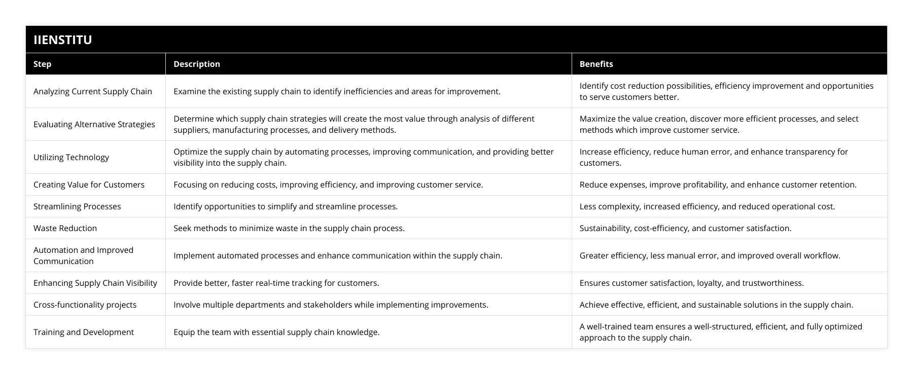 Analyzing Current Supply Chain, Examine the existing supply chain to identify inefficiencies and areas for improvement, Identify cost reduction possibilities, efficiency improvement and opportunities to serve customers better, Evaluating Alternative Strategies, Determine which supply chain strategies will create the most value through analysis of different suppliers, manufacturing processes, and delivery methods, Maximize the value creation, discover more efficient processes, and select methods which improve customer service, Utilizing Technology, Optimize the supply chain by automating processes, improving communication, and providing better visibility into the supply chain, Increase efficiency, reduce human error, and enhance transparency for customers, Creating Value for Customers, Focusing on reducing costs, improving efficiency, and improving customer service, Reduce expenses, improve profitability, and enhance customer retention, Streamlining Processes, Identify opportunities to simplify and streamline processes, Less complexity, increased efficiency, and reduced operational cost, Waste Reduction, Seek methods to minimize waste in the supply chain process, Sustainability, cost-efficiency, and customer satisfaction, Automation and Improved Communication, Implement automated processes and enhance communication within the supply chain, Greater efficiency, less manual error, and improved overall workflow, Enhancing Supply Chain Visibility, Provide better, faster real-time tracking for customers, Ensures customer satisfaction, loyalty, and trustworthiness, Cross-functionality projects, Involve multiple departments and stakeholders while implementing improvements, Achieve effective, efficient, and sustainable solutions in the supply chain, Training and Development, Equip the team with essential supply chain knowledge, A well-trained team ensures a well-structured, efficient, and fully optimized approach to the supply chain