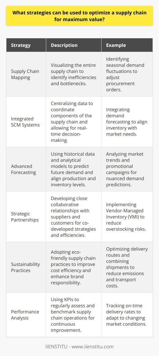 Optimizing a supply chain is a complex yet critical endeavor for any organization looking to extract maximum value from their processes. In the quest for optimization, several bespoke strategies can be employed, each tailored to address specific inefficiencies and enhance the overall performance of the supply chain.Firstly, companies need to conduct a thorough and analytical approach known as supply chain mapping. This involves creating a detailed map of the entire supply chain to visualize workflows and pinpoint potential bottlenecks. By tracing the flow from raw materials to end-user delivery, organizations can unearth inefficiencies and redundancies that are ripe for improvement. For instance, a company may discover that the triggering of automated procurement orders is based on stock levels that do not account for seasonal demand fluctuations, leading to either overstocking or stockouts.Next, the adoption of integrated supply chain management (SCM) systems plays a pivotal role in optimization. SCM systems centralize data and allow for enhanced coordination between the various components of the supply chain, such as procurement, logistics, inventory management, and sales. They aid in establishing a single source of truth, eliminating data silos, and enabling real-time decision-making. For instance, by integrating demand forecasting into the SCM, companies can better align their inventory with market needs, increasing turnover and reducing carrying costs.The implementation of advanced forecasting is another tactic. By leveraging historical data, companies can predict future demand more accurately, thus ensuring that production and inventory levels are kept optimal. Sophisticated forecasting models can analyze numerous variables, including seasonality, market trends, and promotional campaigns, to create more nuanced demand predictions.Another strategy focuses on the human aspect: fostering solid partnerships and alliances. These collaborative relationships extend beyond transactional interactions, as companies work closely with suppliers and customers to co-develop strategies for mutual benefit. Practices such as vendor-managed inventory (VMI) allow suppliers to manage stocks, reducing the risk of overstocking and obsolescence for the buyer.Sustainability practices are also a key part of supply chain optimization. Organizations can achieve a double bottom line by adopting sustainable supply chain practices—improving cost efficiency and building a responsible brand image. For example, a focus on reducing waste and carbon footprint can lead to streamlined logistics, such as optimizing delivery routes and combining shipments, which reduces both emissions and transport costs.Lastly, continuous performance analysis is imperative. With the use of key performance indicators (KPIs), organizations can track and benchmark their supply chain operations. Regular monitoring and assessment encourage a culture of continuous improvement and agility, wherein the supply chain can adapt swiftly to changing market conditions or operational challenges.In essence, optimizing a supply chain for maximum value revolves around a continuous process of appraising current operations, applying technological and human-centric improvements, and introducing sustainable practices, all backed by data-driven insights and performance analysis. An effective supply chain is essentially an ecosystem that thrives on interconnectivity, coordination, and collaboration. With these strategies in place, organizations can turn their supply chain into a significant competitive advantage, delivering value not only to their bottom line but also to their customers and society as a whole.