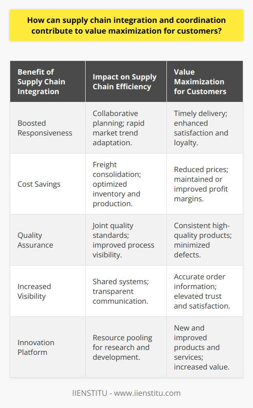 Supply chain integration and coordination are quintessential in creating a streamlined and efficient supply chain that maximizes customer value. When businesses within a supply chain synchronize their processes and information systems, they pave the way for numerous benefits that translate into added value for customers.One of the primary advantages of an integrated supply chain is the ability to boost responsiveness to customer demands. Through collaborative planning and shared data analytics, companies can predict and react to market trends with increased agility, ensuring that customers receive products when and where they need them. This improvement in service levels goes a long way in enhancing customer satisfaction and loyalty.Employing integration strategies also drives cost savings both for the supply chain entities and for the customers. Integrated networks enable the consolidation of freight movements, streamlined inventory management, and the optimization of production schedules. These efficiencies reduce waste and lower costs, and businesses can pass these savings on to customers while also maintaining or improving profit margins.Regarding quality assurance, an integrated supply chain fosters a more consistent and proactive approach. When all members of the supply chain have visibility into the production process, they can jointly set and maintain high-quality standards. This not only minimizes defects and recalls but also ensures that customers receive products that meet their expectations every time.Another important aspect of integration is the visibility it grants all participants in the supply chain. With shared systems and open communication, each link in the supply chain has a clear view of the flow of materials and products. For customers, this transparency often translates to more accurate and timely information about their orders and can lead to higher levels of trust and satisfaction.Finally, a cohesive supply chain is a fertile ground for innovation. Companies that are synchronized and communicate openly are better positioned to pool resources for research and development. These cooperative efforts can lead to the creation of new and improved products, services, and technologies that deliver greater value to customers.In summary, supply chain integration and coordination provide substantial benefits that enhance customer value. Through improved responsiveness, cost-efficiency, stringent quality control, increased visibility, and joint innovation, businesses can not only meet but exceed customer expectations, ensuring their place in a competitive market.