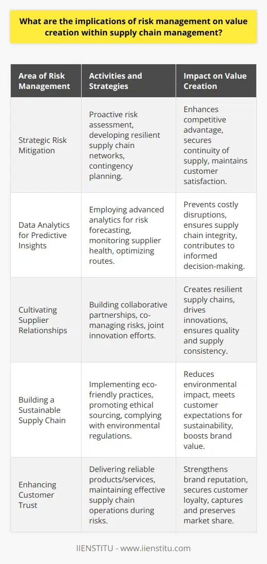 Risk management is a cornerstone in sustaining the efficiency and reliability of supply chain management (SCM), which in turn, plays a pivotal role in the creation and preservation of value for organizations. The interplay between risk management and value creation is multifaceted, comprising several key areas that can significantly influence an organization's supply chain's performance and its overall value proposition.Strategic Risk Mitigation and Competitive EdgeIn today’s complex global market, risks in SCM can vary from logistic inefficiencies to supply chain disruptions caused by external factors. A well-crafted risk management strategy allows a company to navigate these perils proactively, rather than reacting to them as they occur, which can be more costly and damaging to the company. With a strategic focus on risk assessment and mitigation, businesses can gain a competitive edge by ensuring their supply chain networks are robust enough to handle different types of disturbances.By anticipating and planning for potential supply chain disruptions, companies can configure their operations to be more resilient, thereby securing continuity of supply and sustaining product availability, which is critical for customer satisfaction and retention—a direct indicator of value creation.Leveraging Data Analytics for Predictive InsightsAn often overlooked aspect of risk management in SCM involves leveraging advanced analytics to interpret large volumes of data for predictive insights. These predictive models can highlight potential vulnerabilities in the supply chain before they become problematic. For instance, risk managers can employ these analytics to foresee the impact of geopolitical changes on transportation routes or identify early signs of supplier financial instability before it affects the supply chain.Investing in data analytics as part of the risk management framework empowers companies to make informed, strategic decisions that uphold supply chain integrity and performance, contributing significantly to overall value creation by pre-empting costly disruptions.Cultivating Supplier Relationships and Risk SharingA successful supply chain is not solely reliant on in-house risk management strategies; it also depends on the strength and quality of relationships with suppliers. In a landscape marked by interdependencies, collaborative partnerships that share risks and rewards can lead to innovations in products and processes. Companies that work closely with suppliers to co-manage risks undoubtedly carve out not only more resilient supply chains but also ones that are contributors to value creation through shared expertise and commitment to consistent supply and quality.Building a Sustainable Supply ChainIncorporating sustainability into risk management is increasingly recognized as a means of value creation within SCM. Sustainable practices help in mitigating environmental risks, such as resource scarcity and regulatory compliance. An ethical and eco-friendly supply chain not only reduces negative impacts on the planet but also resonates with an increasingly environmentally conscious customer base, hence contributing positively to the brand's value.Enhancing Customer TrustRisk management directly influences customer trust by ensuring that the promised product or service is delivered effectively and efficiently even when faced with potential risks. This reliability strengthens customer relationships, enhances the brand image, and secures market share—all vital components in the equation of value creation.ConclusionIn shaping the resilience and responsiveness of supply chains, risk management is indispensable for preserving and enhancing value for modern enterprises. From strategic risk mitigation and leveraging analytics to deepening supplier relationships, promoting sustainability, and boosting customer confidence, the importance of embedding risk management into SCM cannot be overstated. Companies that recognize and act upon the synergy between risk management and value creation are poised to thrive even in the face of an uncertain future.