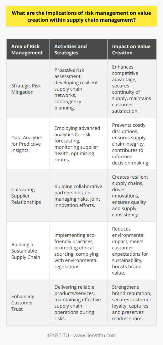 Risk management is a cornerstone in sustaining the efficiency and reliability of supply chain management (SCM), which in turn, plays a pivotal role in the creation and preservation of value for organizations. The interplay between risk management and value creation is multifaceted, comprising several key areas that can significantly influence an organization's supply chain's performance and its overall value proposition.Strategic Risk Mitigation and Competitive EdgeIn today’s complex global market, risks in SCM can vary from logistic inefficiencies to supply chain disruptions caused by external factors. A well-crafted risk management strategy allows a company to navigate these perils proactively, rather than reacting to them as they occur, which can be more costly and damaging to the company. With a strategic focus on risk assessment and mitigation, businesses can gain a competitive edge by ensuring their supply chain networks are robust enough to handle different types of disturbances.By anticipating and planning for potential supply chain disruptions, companies can configure their operations to be more resilient, thereby securing continuity of supply and sustaining product availability, which is critical for customer satisfaction and retention—a direct indicator of value creation.Leveraging Data Analytics for Predictive InsightsAn often overlooked aspect of risk management in SCM involves leveraging advanced analytics to interpret large volumes of data for predictive insights. These predictive models can highlight potential vulnerabilities in the supply chain before they become problematic. For instance, risk managers can employ these analytics to foresee the impact of geopolitical changes on transportation routes or identify early signs of supplier financial instability before it affects the supply chain.Investing in data analytics as part of the risk management framework empowers companies to make informed, strategic decisions that uphold supply chain integrity and performance, contributing significantly to overall value creation by pre-empting costly disruptions.Cultivating Supplier Relationships and Risk SharingA successful supply chain is not solely reliant on in-house risk management strategies; it also depends on the strength and quality of relationships with suppliers. In a landscape marked by interdependencies, collaborative partnerships that share risks and rewards can lead to innovations in products and processes. Companies that work closely with suppliers to co-manage risks undoubtedly carve out not only more resilient supply chains but also ones that are contributors to value creation through shared expertise and commitment to consistent supply and quality.Building a Sustainable Supply ChainIncorporating sustainability into risk management is increasingly recognized as a means of value creation within SCM. Sustainable practices help in mitigating environmental risks, such as resource scarcity and regulatory compliance. An ethical and eco-friendly supply chain not only reduces negative impacts on the planet but also resonates with an increasingly environmentally conscious customer base, hence contributing positively to the brand's value.Enhancing Customer TrustRisk management directly influences customer trust by ensuring that the promised product or service is delivered effectively and efficiently even when faced with potential risks. This reliability strengthens customer relationships, enhances the brand image, and secures market share—all vital components in the equation of value creation.ConclusionIn shaping the resilience and responsiveness of supply chains, risk management is indispensable for preserving and enhancing value for modern enterprises. From strategic risk mitigation and leveraging analytics to deepening supplier relationships, promoting sustainability, and boosting customer confidence, the importance of embedding risk management into SCM cannot be overstated. Companies that recognize and act upon the synergy between risk management and value creation are poised to thrive even in the face of an uncertain future.