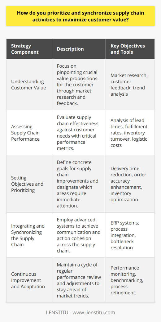 Prioritizing and synchronizing supply chain activities efficiently aligns business processes with customer expectations, ultimately reinforcing customer trust and loyalty. The critical strategies to achieve this involve pinpointing customer values, assessing and optimizing supply chain operations, and embracing technological advancements and continuous improvement methodologies.Understanding Customer ValueTo begin with, the heart of supply chain optimization lies in comprehending what customers cherish most. Whether it's high-caliber products, competitive pricing, expedient delivery, or superior post-sale support, businesses must scrutinize these factors through market research, customer feedback, and trend analysis. Such insights allow for a laser focus on customer-centric supply chain enhancements.Assessing Supply Chain PerformanceObjective evaluation of how a supply chain meets customer demands is indispensable. This is where dissecting metrics like lead times, fulfillment rates, inventory management, and logistic expenses comes into play. Comparing these indicators against industry standards identifies gaps and sets the stage for improvement initiatives.Setting Objectives and PrioritizingConcrete goals are fundamental for steering supply chain refinement. Objectives could range from cutbacks in delivery time to leaps in order accuracy or stockpile optimization. Designating priorities reflects where changes are most needed, ensuring that the revamps make a significant mark on customer satisfaction.Integrating and Synchronizing the Supply ChainA synchronized supply chain is one that communicates harmoniously and acts in unison across its components. In pursuit of this goal, advanced systems like ERPs are employed to enhance transparency and coordination. Such platforms allow for an orchestrated effort towards the shared objectives, clearing bottlenecks and smoothing out interdepartmental processes.Continuous Improvement and AdaptationAs markets evolve, so must supply chains. Commitment to perpetual progress requires vigilance—monitoring outcomes, comparing against industry exemplars, and tweaking systems accordingly. This iterative loop is fundamental for sustaining a supply chain that consistently delivers and exceeds customer expectations.In synthesis, boosting customer value via the supply chain necessitates a deep dive into client needs, rigorous performance analysis, determined goal-setting, alignment of supply chain elements, and a relentless quest for progress. Such an approach not only sharpens competitive edges but also builds a robust supply chain architecture that can adeptly satisfy and surprise customers.