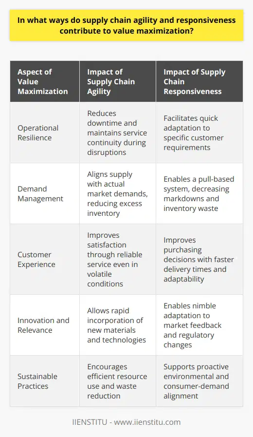 Supply chain agility and responsiveness are increasingly vital elements in a globalized market where consumer demands, regulatory environments, and competitive landscapes are constantly shifting. These dynamic capabilities contribute to value maximization in several interrelated ways.Firstly, supply chain agility fosters resilience and adaptability. It equips businesses to swiftly respond to unexpected disruptions, such as natural disasters, social upheavals, or sudden spikes in demand. This nimbleness reduces downtime and helps maintain service continuity, which is crucial for customer satisfaction and loyalty. Quick recovery from disruptions also shields companies from revenue losses and additional recovery costs.Secondly, agility leads to better demand management. By closely monitoring market trends and rapidly adjusting procurement, production, and distribution, agile supply chains can more accurately align supply with actual demand. This alignment decreases stockpiles and prevents overproduction—key factors in minimizing holding costs and capital tied up in inventory.In the context of responsiveness, the ability to quickly meet particular customer requirements translates into enhanced customer experience. For example, a responsive supply chain can facilitate faster delivery times, which has become a decisive factor in purchasing decisions, particularly in the online retail space.Furthermore, supply chain responsiveness enables organizations to implement a pull-based system, as opposed to traditional push-based models. By producing goods in response to actual demands rather than forecasts, companies reduce the likelihood of markdowns and excess inventory, thus safeguarding profit margins.Another dimension is the increased scope for innovation that agility permits. A responsive supply chain can readily incorporate new materials and technologies or pivot production methods in response to market feedback or the introduction of new regulations. This capability ensures that businesses remain relevant and that their offerings are always aligned with the highest standards of market expectations and regulations.Moreover, with the adoption of digital technologies in various facets of the supply chain, companies can leverage big data analytics and real-time tracking to enhance decision-making processes. The insights gathered can help in anticipating market shifts, better understanding consumer behaviors, and facilitating proactive steps towards demand fulfillment and customer engagement.Finally, in the long term, supply chain agility and responsiveness contribute to sustainable practices, as they allow for better resource utilization and waste reduction. Sustainable supply chains not only cater to the growing eco-conscious consumer base but may also benefit from regulatory incentives and cost savings associated with reduced resource consumption.In summary, supply chain agility and responsiveness are integral to creating a robust, customer-centric, and efficient operation that maximizes value by optimizing resource allocation, reducing lead times, enabling product customization, and adapting quickly to market fluctuations. These capabilities ensure that businesses can thrive in a volatile market landscape and maintain a competitive edge that translates into maximized value for stakeholders.