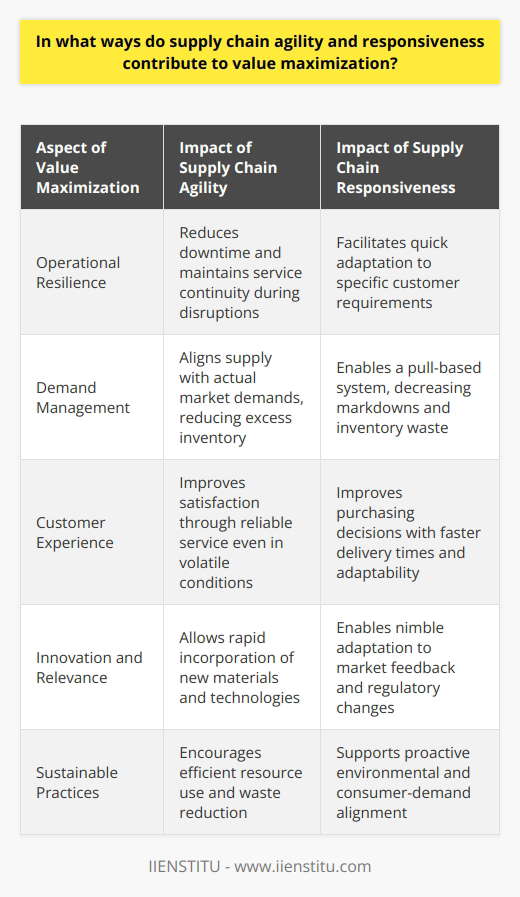 Supply chain agility and responsiveness are increasingly vital elements in a globalized market where consumer demands, regulatory environments, and competitive landscapes are constantly shifting. These dynamic capabilities contribute to value maximization in several interrelated ways.Firstly, supply chain agility fosters resilience and adaptability. It equips businesses to swiftly respond to unexpected disruptions, such as natural disasters, social upheavals, or sudden spikes in demand. This nimbleness reduces downtime and helps maintain service continuity, which is crucial for customer satisfaction and loyalty. Quick recovery from disruptions also shields companies from revenue losses and additional recovery costs.Secondly, agility leads to better demand management. By closely monitoring market trends and rapidly adjusting procurement, production, and distribution, agile supply chains can more accurately align supply with actual demand. This alignment decreases stockpiles and prevents overproduction—key factors in minimizing holding costs and capital tied up in inventory.In the context of responsiveness, the ability to quickly meet particular customer requirements translates into enhanced customer experience. For example, a responsive supply chain can facilitate faster delivery times, which has become a decisive factor in purchasing decisions, particularly in the online retail space.Furthermore, supply chain responsiveness enables organizations to implement a pull-based system, as opposed to traditional push-based models. By producing goods in response to actual demands rather than forecasts, companies reduce the likelihood of markdowns and excess inventory, thus safeguarding profit margins.Another dimension is the increased scope for innovation that agility permits. A responsive supply chain can readily incorporate new materials and technologies or pivot production methods in response to market feedback or the introduction of new regulations. This capability ensures that businesses remain relevant and that their offerings are always aligned with the highest standards of market expectations and regulations.Moreover, with the adoption of digital technologies in various facets of the supply chain, companies can leverage big data analytics and real-time tracking to enhance decision-making processes. The insights gathered can help in anticipating market shifts, better understanding consumer behaviors, and facilitating proactive steps towards demand fulfillment and customer engagement.Finally, in the long term, supply chain agility and responsiveness contribute to sustainable practices, as they allow for better resource utilization and waste reduction. Sustainable supply chains not only cater to the growing eco-conscious consumer base but may also benefit from regulatory incentives and cost savings associated with reduced resource consumption.In summary, supply chain agility and responsiveness are integral to creating a robust, customer-centric, and efficient operation that maximizes value by optimizing resource allocation, reducing lead times, enabling product customization, and adapting quickly to market fluctuations. These capabilities ensure that businesses can thrive in a volatile market landscape and maintain a competitive edge that translates into maximized value for stakeholders.