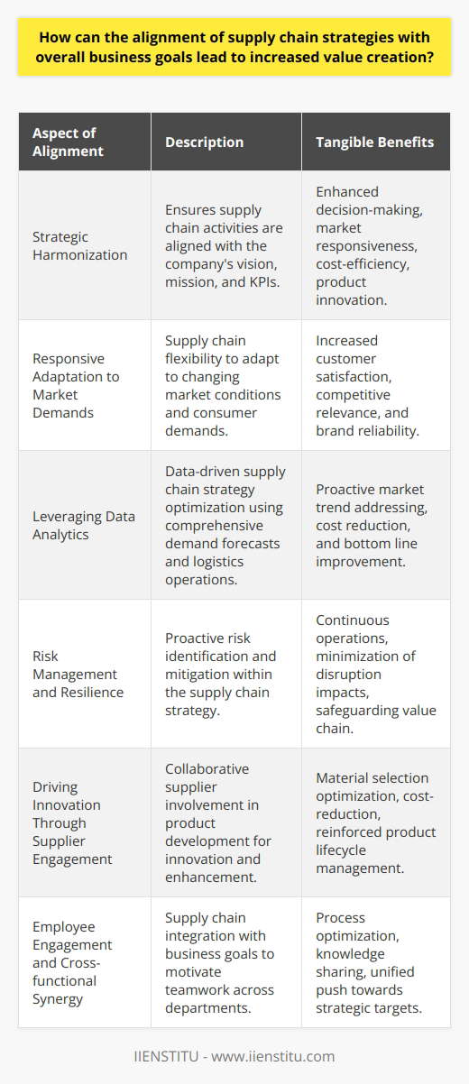 The interplay between supply chain strategies and overarching business objectives is critical for driving value creation in any organization. When supply chain strategies resonate with the business goals, the synergy between these elements can significantly elevate operational effectiveness and organizational success. Here, we explore how such alignment can catalyze value generation and deliver tangible benefits that may be scarce in common practice.Strategic HarmonizationAt the core of value creation is the harmonization of supply chain strategies with the strategic goals of the organization. This approach ensures that supply chain activities are designed and executed in a way that directly supports the company's vision, mission, and key performance indicators. When alignment is achieved, it can lead to superior decision-making that supports market responsiveness, cost-efficiency, and product innovation.Responsive Adaptation to Market DemandsSupply chain flexibility enables organizations to adapt to changing market conditions and consumer demands efficiently. By aligning supply chain strategies with the ability to be agile and responsive, companies can pivot their operations to meet customer requirements swiftly, which is invaluable for maintaining competitive relevance. This adaptability not only increases customer satisfaction but also bolsters the company's reputation for reliability.Leveraging Data AnalyticsAdvancements in data analytics have equipped organizations with the capacity to fine-tune their supply chain strategies to better align with business goals. Utilizing comprehensive data analyses, businesses can forecast demand more accurately, tailor inventory management, and optimize logistics operations. Data-driven insights contribute to proactively addressing market trends, reducing costs, and improving the overall bottom line.Risk Management and ResilienceA supply chain aligned with business goals enhances the company's ability to manage risks and build resilience against disruptions. By having a strategy that encompasses proactive risk identification and mitigation, organizations can insulate themselves against various uncertainties, including geopolitical shifts, economic fluctuations, and natural disasters. This foresight helps in maintaining continuous operations and protecting the value chain.Driving Innovation Through Supplier EngagementEngaging suppliers in the pursuit of business goals can lead to collaborative innovation. By involving suppliers early in the product development process, organizations can leverage their expertise for material selection, cost-reduction, and product enhancements. This engagement not only spurs innovation but also reinforces the supply chain's role in product lifecycle management and the realization of business goals.Employee Engagement and Cross-functional SynergyWhen supply chain strategies are intelligently interwoven with business objectives, it creates an environment where employees from various departments are engaged and motivated towards common goals. This alignment produces cross-functional synergy, where teams work together to optimize supply chain processes, share insights, and collectively drive the organization towards its strategic targets.By interlacing supply chain strategies with the core business objectives, organizations can unlock higher levels of efficiency and productivity, ultimately leading to increased value creation. Such alignment delivers a competitive edge by marrying the intricacies of supply chain operations with the strategic roadmap of the business, ensuring that every action within the supply chain is contributing to the collective success of the enterprise.