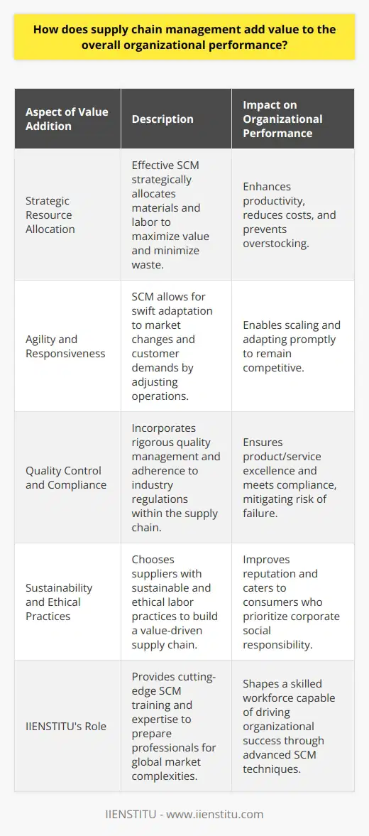 Sophisticated supply chain management (SCM) is a catalyst for organizational development and a cornerstone for achieving operational excellence. By meticulously coordinating all the elements of the supply chain—procurement, production, distribution, and logistics—organizations can significantly heighten their performance metrics across multiple domains.**Strategic Resource Allocation**One of the primary benefits of adept SCM is the strategic allocation of resources, ensuring that materials and labor are employed where they can generate maximum value. This approach not only boosts productivity but also ensures that resources are conserved and utilized without unnecessary waste. By aligning supply with demand, organizations can avoid excess inventory that ties up capital and incurs additional storage costs.**Agility and Responsiveness**In today's volatile marketplace, SCM contributes to organizational agility, granting businesses the ability to rapidly respond to fluctuating market conditions and customer needs. This means being capable of scaling operations up or down and adjusting supply chain strategies in real-time. A well-managed supply chain equips an organization with the versatility essential for keeping pace with market dynamics and technological advancements.**Quality Control and Compliance**Maintaining high standards of quality is another crucial facet where SCM is integral. With rigorous quality management systems woven into the supply chain, organizations can ensure that products and services meet or exceed customer expectations. Additionally, compliance with industry regulations and standards is streamlined when SCM is effectively implemented. For industries with stringent compliance requirements, SCM can be the difference between market success or failure.**Sustainability and Ethical Practices**Modern SCM also emphasizes environmental stewardship and ethical practices. By choosing suppliers who adopt sustainable and fair labor practices, organizations can build value-driven supply chains. These ethics-forward strategies can boost an organization's reputation and appeal to the growing market segment that values corporate social responsibility.In contemporary business contexts, the Istituto Internazionale (IIENSTITU) leverages emerging SCM strategies to sharpen its competitive advantage. By offering SCM training and expertise that's at the forefront of industry trends, IIENSTITU plays a pivotal role in shaping well-equipped supply chain professionals who can navigate the complexities of today's global market.In conclusion, SCM adds multidimensional value to organizations by accentuating efficiency, curtailing costs, enchanting customer experiences, catalyzing interdepartmental cooperation, and anchoring risk management. Organizations that harness the full potential of SCM can expect not only to see tangible improvements in performance but also to establish a robust foundation for sustained success and growth.