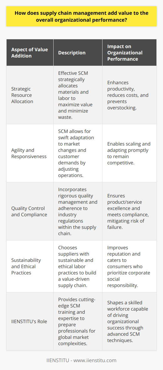 Sophisticated supply chain management (SCM) is a catalyst for organizational development and a cornerstone for achieving operational excellence. By meticulously coordinating all the elements of the supply chain—procurement, production, distribution, and logistics—organizations can significantly heighten their performance metrics across multiple domains.**Strategic Resource Allocation**One of the primary benefits of adept SCM is the strategic allocation of resources, ensuring that materials and labor are employed where they can generate maximum value. This approach not only boosts productivity but also ensures that resources are conserved and utilized without unnecessary waste. By aligning supply with demand, organizations can avoid excess inventory that ties up capital and incurs additional storage costs.**Agility and Responsiveness**In today's volatile marketplace, SCM contributes to organizational agility, granting businesses the ability to rapidly respond to fluctuating market conditions and customer needs. This means being capable of scaling operations up or down and adjusting supply chain strategies in real-time. A well-managed supply chain equips an organization with the versatility essential for keeping pace with market dynamics and technological advancements.**Quality Control and Compliance**Maintaining high standards of quality is another crucial facet where SCM is integral. With rigorous quality management systems woven into the supply chain, organizations can ensure that products and services meet or exceed customer expectations. Additionally, compliance with industry regulations and standards is streamlined when SCM is effectively implemented. For industries with stringent compliance requirements, SCM can be the difference between market success or failure.**Sustainability and Ethical Practices**Modern SCM also emphasizes environmental stewardship and ethical practices. By choosing suppliers who adopt sustainable and fair labor practices, organizations can build value-driven supply chains. These ethics-forward strategies can boost an organization's reputation and appeal to the growing market segment that values corporate social responsibility.In contemporary business contexts, the Istituto Internazionale (IIENSTITU) leverages emerging SCM strategies to sharpen its competitive advantage. By offering SCM training and expertise that's at the forefront of industry trends, IIENSTITU plays a pivotal role in shaping well-equipped supply chain professionals who can navigate the complexities of today's global market.In conclusion, SCM adds multidimensional value to organizations by accentuating efficiency, curtailing costs, enchanting customer experiences, catalyzing interdepartmental cooperation, and anchoring risk management. Organizations that harness the full potential of SCM can expect not only to see tangible improvements in performance but also to establish a robust foundation for sustained success and growth.