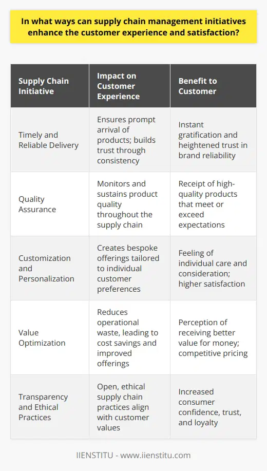Effective supply chain management initiatives are pivotal components in building a robust customer satisfaction framework. The optimization of these networks has far-reaching implications for the customer experience. In the realm of digitally interconnected global markets, it isn't merely about delivering a product or service but ensuring that every touchpoint within the customer's journey is frictionless and value-driven.Timely and Reliable DeliveryIn an era of instant gratification, a delayed shipment can lead to a disappointed customer. Supply chain efficiency plays a crucial role in meeting delivery promises. Advanced planning systems and real-time tracking can vastly enhance logistic operations ensuring that products arrive as promised. This not only builds trust with customers but also positions a company as reliable, which is critical in a competitive market.Quality AssuranceProduct quality is a direct reflection of the efficacy of a supply chain. A responsive supply chain can leverage technologies and processes to monitor product quality at every stage, from sourcing raw materials to final delivery. Intervening proactively to resolve quality issues before they affect the customer underscores a commitment to excellence that does not go unnoticed. This assures the customer of a company’s dedication to maintaining high-quality standards.Customization and PersonalizationA dynamic supply chain also provides the agility needed to customize orders and services to the diverse preferences of customers. Data-driven analytics pave the way for predictive personalization, leading to services and products that resonate more closely with individual customer profiles. Offering a more personalized experience goes a long way in increasing satisfaction as customers feel their unique needs and preferences are understood and valued.Value OptimizationMoreover, a strategically managed supply chain can reduce waste, streamline operations, and optimize resources resulting in cost savings. These savings can then be translated into more competitive pricing or reinvestment into product or service improvements. Customers are more satisfied when they perceive that they are receiving great value for their expenditure.Furthermore, transparency in supply chain operations can also enhance consumer confidence. Customers are increasingly interested in the ethical and environmental implications of their purchases. By implementing sustainable and ethical supply chain practices, and communicating these initiatives effectively, businesses can align with customer values, deepening customer trust and loyalty.In essence, businesses that prioritize and continually refine their supply chain management initiatives are placing the customer experience at the forefront of their operational strategy. This is a powerful way of fostering not just satisfaction but cultivating deep loyalty and advocacy among customers. In a globalized and competitive business landscape, efficient supply chain management is an indispensable pillar sustaining superior customer experiences.