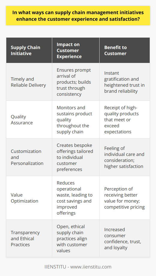 Effective supply chain management initiatives are pivotal components in building a robust customer satisfaction framework. The optimization of these networks has far-reaching implications for the customer experience. In the realm of digitally interconnected global markets, it isn't merely about delivering a product or service but ensuring that every touchpoint within the customer's journey is frictionless and value-driven.Timely and Reliable DeliveryIn an era of instant gratification, a delayed shipment can lead to a disappointed customer. Supply chain efficiency plays a crucial role in meeting delivery promises. Advanced planning systems and real-time tracking can vastly enhance logistic operations ensuring that products arrive as promised. This not only builds trust with customers but also positions a company as reliable, which is critical in a competitive market.Quality AssuranceProduct quality is a direct reflection of the efficacy of a supply chain. A responsive supply chain can leverage technologies and processes to monitor product quality at every stage, from sourcing raw materials to final delivery. Intervening proactively to resolve quality issues before they affect the customer underscores a commitment to excellence that does not go unnoticed. This assures the customer of a company’s dedication to maintaining high-quality standards.Customization and PersonalizationA dynamic supply chain also provides the agility needed to customize orders and services to the diverse preferences of customers. Data-driven analytics pave the way for predictive personalization, leading to services and products that resonate more closely with individual customer profiles. Offering a more personalized experience goes a long way in increasing satisfaction as customers feel their unique needs and preferences are understood and valued.Value OptimizationMoreover, a strategically managed supply chain can reduce waste, streamline operations, and optimize resources resulting in cost savings. These savings can then be translated into more competitive pricing or reinvestment into product or service improvements. Customers are more satisfied when they perceive that they are receiving great value for their expenditure.Furthermore, transparency in supply chain operations can also enhance consumer confidence. Customers are increasingly interested in the ethical and environmental implications of their purchases. By implementing sustainable and ethical supply chain practices, and communicating these initiatives effectively, businesses can align with customer values, deepening customer trust and loyalty.In essence, businesses that prioritize and continually refine their supply chain management initiatives are placing the customer experience at the forefront of their operational strategy. This is a powerful way of fostering not just satisfaction but cultivating deep loyalty and advocacy among customers. In a globalized and competitive business landscape, efficient supply chain management is an indispensable pillar sustaining superior customer experiences.