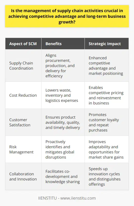 As the global business environment becomes increasingly complex and interconnected, companies have come to realize that effective supply chain management (SCM) is a cornerstone of their strategic positioning. A well-oiled supply chain can serve as a source of competitive advantage, propelling organizations toward long-term growth and success.The heart of supply chain management lies in the synchronization of activities starting from procurement of raw materials to the delivery of the final product to the consumer. A key element in SCM is the focus on not just internal operations but also on external partners like suppliers, logistics providers, and customers. This holistic approach ensures that the entire process is aligned and efficient.Cost reduction and operational efficiency are among the primary benefits of SCM. Firms that streamline their supply chain activities can reduce waste, lower inventory costs, and optimize logistics expenses. Such efficiencies mean that products can be produced and delivered at a lower cost without compromising quality. These cost savings can then be passed on to consumers or reinvested in the business to support innovation and expansion.Moreover, customer satisfaction is directly tied to the effectiveness of the supply chain. A supply chain that ensures the right products are available in the right quantities and at the right time is more likely to build a loyal customer base. Rapid fulfillment and high service levels foster trust and can turn first-time buyers into repeat customers—essential for sustainable business growth.However, the global business environment is fraught with risks ranging from geopolitical disruptions to natural disasters. Companies with advanced SCM capabilities can identify these risks proactively and are better positioned to respond swiftly. This adaptability not only minimizes disruptions but also presents opportunities to capture market share when competitors falter.Another strategic advantage involves collaboration and innovation. When companies forge strong relationships across their supply chains, they create avenues for knowledge sharing and co-development of new products or processes. Such collaboration can speed up innovation cycles and lead to unique offerings that set a company apart in the marketplace.To sum up, there's no question that SCM plays a pivotal role in determining how well a company competes in its industry. The practice is no longer a back-office function but a strategic tool that, when used effectively, can deliver significant benefits. Streamlined operations, lower costs, satisfied customers, reduced risks, and collaborative innovation are the ingredients for creating a resilient and successful enterprise. Thus, mastering the nuances of supply chain management is essential for any business seeking longevity and leadership in its field.
