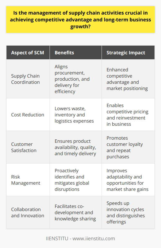 As the global business environment becomes increasingly complex and interconnected, companies have come to realize that effective supply chain management (SCM) is a cornerstone of their strategic positioning. A well-oiled supply chain can serve as a source of competitive advantage, propelling organizations toward long-term growth and success.The heart of supply chain management lies in the synchronization of activities starting from procurement of raw materials to the delivery of the final product to the consumer. A key element in SCM is the focus on not just internal operations but also on external partners like suppliers, logistics providers, and customers. This holistic approach ensures that the entire process is aligned and efficient.Cost reduction and operational efficiency are among the primary benefits of SCM. Firms that streamline their supply chain activities can reduce waste, lower inventory costs, and optimize logistics expenses. Such efficiencies mean that products can be produced and delivered at a lower cost without compromising quality. These cost savings can then be passed on to consumers or reinvested in the business to support innovation and expansion.Moreover, customer satisfaction is directly tied to the effectiveness of the supply chain. A supply chain that ensures the right products are available in the right quantities and at the right time is more likely to build a loyal customer base. Rapid fulfillment and high service levels foster trust and can turn first-time buyers into repeat customers—essential for sustainable business growth.However, the global business environment is fraught with risks ranging from geopolitical disruptions to natural disasters. Companies with advanced SCM capabilities can identify these risks proactively and are better positioned to respond swiftly. This adaptability not only minimizes disruptions but also presents opportunities to capture market share when competitors falter.Another strategic advantage involves collaboration and innovation. When companies forge strong relationships across their supply chains, they create avenues for knowledge sharing and co-development of new products or processes. Such collaboration can speed up innovation cycles and lead to unique offerings that set a company apart in the marketplace.To sum up, there's no question that SCM plays a pivotal role in determining how well a company competes in its industry. The practice is no longer a back-office function but a strategic tool that, when used effectively, can deliver significant benefits. Streamlined operations, lower costs, satisfied customers, reduced risks, and collaborative innovation are the ingredients for creating a resilient and successful enterprise. Thus, mastering the nuances of supply chain management is essential for any business seeking longevity and leadership in its field.