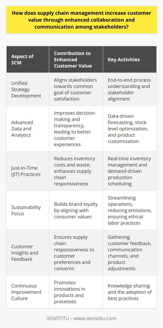 Supply chain management (SCM) plays a crucial role in delivering enhanced customer value by promoting a more collaborative and communicative approach among stakeholders involved in the production, distribution, and delivery of products and services. SCM is essential in ensuring that items reach the end-user efficiently and meet customer demands.Creating a Unified StrategyThe first step in increasing customer value is through the development of a unified strategy among stakeholders. SCM seeks to align suppliers, manufacturers, distributors, and retailers toward a common goal: customer satisfaction. This strategic alignment involves understanding the end-to-end process and recognizing the integral role that each stakeholder plays in delivering value to the customer.Utilizing Advanced Data and AnalyticsSCM harnesses the power of technology to facilitate better decision-making and improve transparency across the supply chain. Advanced data analytics allow stakeholders to anticipate consumer needs, forecast demand, and adjust processes accordingly. The use of sophisticated data models and predictive analytics can result in more accurate stock levels, decreased lead times, and customized product offerings, all of which contribute to a better customer experience.Implementing Just-in-Time PracticesEffective SCM often involves implementing just-in-time (JIT) practices to reduce inventory costs and waste, enhancing the ability of the supply chain to react to changes in customer demand quickly. JIT can only be successful when there is a high level of collaboration and communication, where every player is aware of their role in ensuring inventory is available precisely when needed, avoiding overstocking or stockouts.Promoting Sustainability through CollaborationModern consumers are increasingly valuing sustainability and ethical practices. Supply chain management can enhance customer value by fostering collaboration that focuses on sustainable practices. Stakeholders working together to minimize environmental impact through streamlining operations, reducing transportation emissions, and ensuring ethical labor practices not only serves the greater good but also aligns with consumer values, thereby increasing brand loyalty and customer value.Enhanced Customer Insights and Feedback LoopsA collaborative SCM strategy involves gathering and using customer feedback to drive improvements. By establishing clear communication channels with consumers, stakeholders can gain insights directly from the source, ensuring that the supply chain is responsive to user preferences and concerns. Adjustments can then be made to refine product offerings, streamline delivery, or enhance customer service.Continuous Improvement CultureSCM creates a culture of continuous improvement by enabling stakeholders to share knowledge and best practices. This collaborative environment encourages ongoing development, leading to innovations in products and enhanced processes. When stakeholders prioritize learning from one another and exploring new methodologies, the supply chain evolves to deliver greater value to customers.In summary, SCM significantly enhances customer value by promoting a collaborative culture that aligns stakeholder strategies, leverages advanced data and analytics, implements JIT practices, prioritizes sustainability, utilizes customer insights, and encourages continuous improvement. These initiatives not only result in a more efficient supply chain but also ensure that customers receive products and services that are directly aligned with their needs and preferences, enhancing customer satisfaction and loyalty in a competitive marketplace.