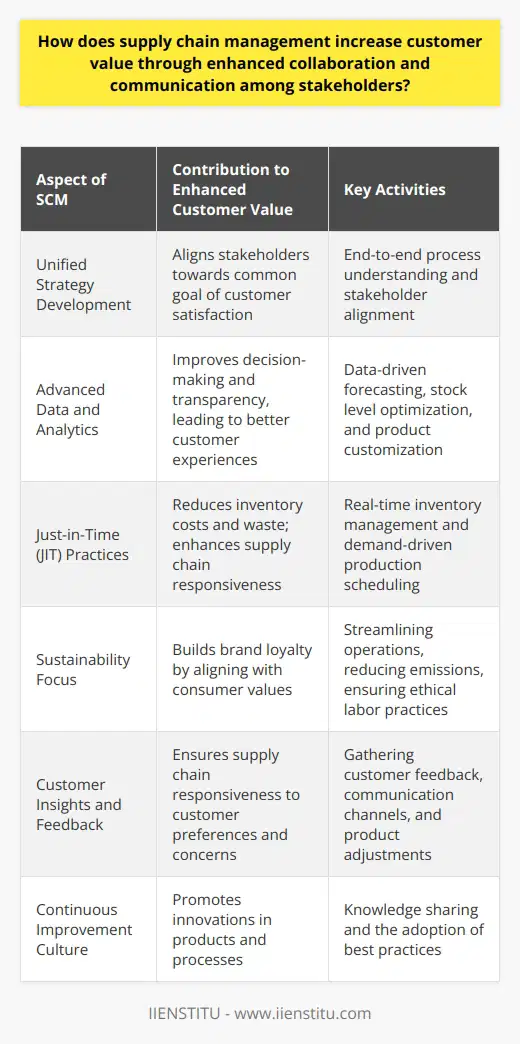 Supply chain management (SCM) plays a crucial role in delivering enhanced customer value by promoting a more collaborative and communicative approach among stakeholders involved in the production, distribution, and delivery of products and services. SCM is essential in ensuring that items reach the end-user efficiently and meet customer demands.Creating a Unified StrategyThe first step in increasing customer value is through the development of a unified strategy among stakeholders. SCM seeks to align suppliers, manufacturers, distributors, and retailers toward a common goal: customer satisfaction. This strategic alignment involves understanding the end-to-end process and recognizing the integral role that each stakeholder plays in delivering value to the customer.Utilizing Advanced Data and AnalyticsSCM harnesses the power of technology to facilitate better decision-making and improve transparency across the supply chain. Advanced data analytics allow stakeholders to anticipate consumer needs, forecast demand, and adjust processes accordingly. The use of sophisticated data models and predictive analytics can result in more accurate stock levels, decreased lead times, and customized product offerings, all of which contribute to a better customer experience.Implementing Just-in-Time PracticesEffective SCM often involves implementing just-in-time (JIT) practices to reduce inventory costs and waste, enhancing the ability of the supply chain to react to changes in customer demand quickly. JIT can only be successful when there is a high level of collaboration and communication, where every player is aware of their role in ensuring inventory is available precisely when needed, avoiding overstocking or stockouts.Promoting Sustainability through CollaborationModern consumers are increasingly valuing sustainability and ethical practices. Supply chain management can enhance customer value by fostering collaboration that focuses on sustainable practices. Stakeholders working together to minimize environmental impact through streamlining operations, reducing transportation emissions, and ensuring ethical labor practices not only serves the greater good but also aligns with consumer values, thereby increasing brand loyalty and customer value.Enhanced Customer Insights and Feedback LoopsA collaborative SCM strategy involves gathering and using customer feedback to drive improvements. By establishing clear communication channels with consumers, stakeholders can gain insights directly from the source, ensuring that the supply chain is responsive to user preferences and concerns. Adjustments can then be made to refine product offerings, streamline delivery, or enhance customer service.Continuous Improvement CultureSCM creates a culture of continuous improvement by enabling stakeholders to share knowledge and best practices. This collaborative environment encourages ongoing development, leading to innovations in products and enhanced processes. When stakeholders prioritize learning from one another and exploring new methodologies, the supply chain evolves to deliver greater value to customers.In summary, SCM significantly enhances customer value by promoting a collaborative culture that aligns stakeholder strategies, leverages advanced data and analytics, implements JIT practices, prioritizes sustainability, utilizes customer insights, and encourages continuous improvement. These initiatives not only result in a more efficient supply chain but also ensure that customers receive products and services that are directly aligned with their needs and preferences, enhancing customer satisfaction and loyalty in a competitive marketplace.