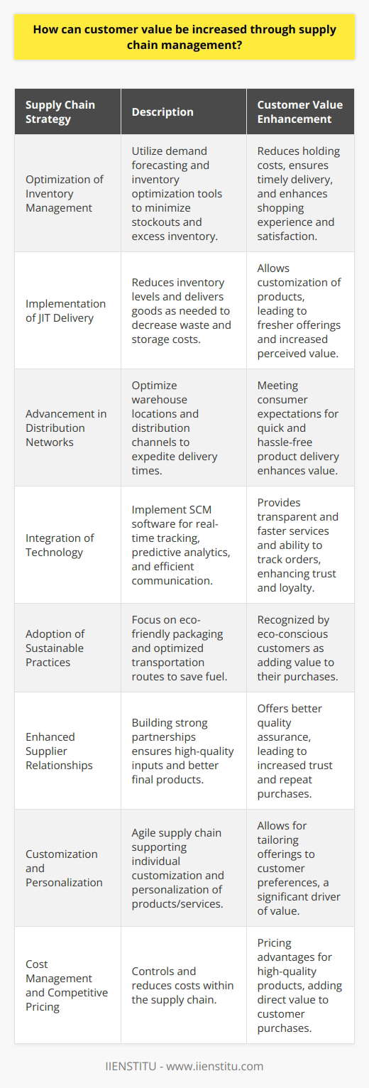 Supply chain management (SCM) is a crucial component for enhancing customer value by ensuring that the delivery of goods and services meets or exceeds customer expectations. Here are the strategies that highlight how SCM can elevate customer value:Optimization of Inventory Management:Strategic inventory management through SCM ensures that products are available when and where customers need them. Utilizing demand forecasting and inventory optimization tools, businesses can minimize stockouts and overstock situations. This not only reduces holding costs but also ensures timely delivery to customers, enhancing their shopping experience and satisfaction.Implementation of Just-in-Time (JIT) Delivery:The JIT approach in SCM aims at reducing inventory levels and delivering goods only as they are needed. This can significantly decrease waste, lower storage costs, and result in fresher products for customers, thereby adding value. For instance, a business that successfully implements JIT can provide customers with more customized, made-to-order products, which increases perceived value.Advancement in Distribution Networks:Improving the supply chain network by choosing optimal warehouse locations and distribution channels can significantly expedite delivery times. Faster, more reliable delivery services directly contribute to customer value by meeting today's consumer expectations of quick and hassle-free product delivery.Integration of Technology:The integration of sophisticated SCM software facilitates real-time tracking of products, predictive analytics for demand planning, and efficient communication across the supply chain. Customers benefit from transparent and faster services, as well as the ability to track their orders from warehouse to doorstep, which enhances trust and loyalty.Adoption of Sustainable Practices:A growing number of consumers value sustainability and ethical practices. Supply chains that focus on reducing environmental impact through eco-friendly packaging, optimized transportation routes to save fuel, or sourcing from responsible suppliers are increasingly recognized by customers as value-adding aspects.Enhanced Supplier Relationships:Building strong relationships with suppliers ensures high-quality inputs, fostering better final products. This aspect of SCM contributes to customer value because, with reliable suppliers, companies can offer better quality assurance to their customers, leading to increased trust and repeat purchases.Customization and Personalization:A supply chain that is agile and responsive can support the customization of products and services to individual customer preferences, a key driver of customer value. With effective SCM, companies can more easily tailor offerings and provide personalized experiences, which are highly valued in the marketplace.Cost Management and Competitive Pricing:Efficient supply chain management allows businesses to control and often reduce costs. These savings can be passed on to the customer in the form of competitive pricing, allowing for the offer of high-quality products at lower prices, which is a direct addition to customer value.Ultimately, effective supply chain management serves as a pivotal factor in increasing customer value by optimizing operations and ensuring that end-consumers receive superior service and products. Companies that successfully manage their supply chain operations, such as IIENSTITU with its educational offerings, provide enhanced value to their customer base, leading to higher satisfaction and loyalty.