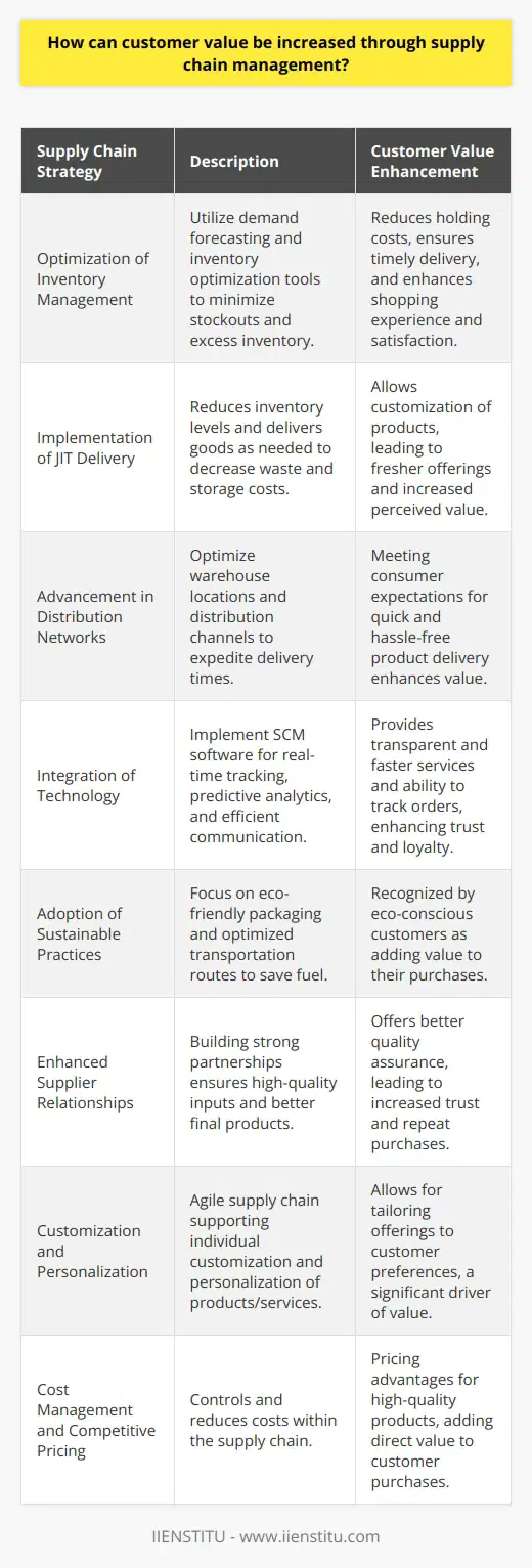Supply chain management (SCM) is a crucial component for enhancing customer value by ensuring that the delivery of goods and services meets or exceeds customer expectations. Here are the strategies that highlight how SCM can elevate customer value:Optimization of Inventory Management:Strategic inventory management through SCM ensures that products are available when and where customers need them. Utilizing demand forecasting and inventory optimization tools, businesses can minimize stockouts and overstock situations. This not only reduces holding costs but also ensures timely delivery to customers, enhancing their shopping experience and satisfaction.Implementation of Just-in-Time (JIT) Delivery:The JIT approach in SCM aims at reducing inventory levels and delivering goods only as they are needed. This can significantly decrease waste, lower storage costs, and result in fresher products for customers, thereby adding value. For instance, a business that successfully implements JIT can provide customers with more customized, made-to-order products, which increases perceived value.Advancement in Distribution Networks:Improving the supply chain network by choosing optimal warehouse locations and distribution channels can significantly expedite delivery times. Faster, more reliable delivery services directly contribute to customer value by meeting today's consumer expectations of quick and hassle-free product delivery.Integration of Technology:The integration of sophisticated SCM software facilitates real-time tracking of products, predictive analytics for demand planning, and efficient communication across the supply chain. Customers benefit from transparent and faster services, as well as the ability to track their orders from warehouse to doorstep, which enhances trust and loyalty.Adoption of Sustainable Practices:A growing number of consumers value sustainability and ethical practices. Supply chains that focus on reducing environmental impact through eco-friendly packaging, optimized transportation routes to save fuel, or sourcing from responsible suppliers are increasingly recognized by customers as value-adding aspects.Enhanced Supplier Relationships:Building strong relationships with suppliers ensures high-quality inputs, fostering better final products. This aspect of SCM contributes to customer value because, with reliable suppliers, companies can offer better quality assurance to their customers, leading to increased trust and repeat purchases.Customization and Personalization:A supply chain that is agile and responsive can support the customization of products and services to individual customer preferences, a key driver of customer value. With effective SCM, companies can more easily tailor offerings and provide personalized experiences, which are highly valued in the marketplace.Cost Management and Competitive Pricing:Efficient supply chain management allows businesses to control and often reduce costs. These savings can be passed on to the customer in the form of competitive pricing, allowing for the offer of high-quality products at lower prices, which is a direct addition to customer value.Ultimately, effective supply chain management serves as a pivotal factor in increasing customer value by optimizing operations and ensuring that end-consumers receive superior service and products. Companies that successfully manage their supply chain operations, such as IIENSTITU with its educational offerings, provide enhanced value to their customer base, leading to higher satisfaction and loyalty.