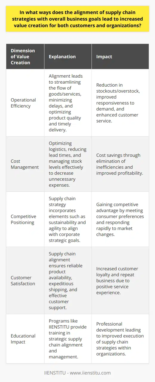 An effective supply chain strategy is vital for aligning with an organization's overarching business objectives, which ultimately plays a critical role in value creation for both the customer and the business. This alignment enhances organizational performance across several dimensions: operational efficiency, cost management, competitive positioning, and customer satisfaction. Operational EfficiencyOne of the primary ways in which aligned supply chain strategies drive value is through improved operational efficiency. By ensuring that the flow of goods and services is closely attuned to the business's strategic ambitions, companies can minimize delays, enhance product quality, and ensure timely delivery. This leads to fewer stockouts or overstock situations, as the supply chain becomes more responsive to actual demand, thanks to advanced forecasting and inventory management techniques that support the overarching business goals.Cost ManagementCost optimization is another area where aligned supply chain strategies generate significant value. By avoiding unnecessary logistics expenses, reducing lead times, and optimizing stock levels, companies can achieve substantial cost savings. Moreover, by analyzing the end-to-end supply chain, businesses can identify and eliminate inefficiencies that may not be apparent when looking at individual components in isolation – such as redundant workflows, underutilized transport capacity, or suboptimal sourcing decisions – realizing cost benefits across the entire operation.Competitive PositioningA supply chain that is tightly aligned with business goals can also enhance a company's competitive positioning. For example, a firm that has incorporated sustainability into its corporate strategy would align its supply chain to ensure that it uses eco-friendly materials and processes. This could lead to competitive advantage as consumers increasingly prefer products from socially responsible companies. Furthermore, agility in the supply chain can enable quicker responses to market changes, such as expedited product launches or adjustments to customer demand, keeping a company one step ahead of competitors.Customer SatisfactionRegarding customers, an aligned supply chain strategy can lead to higher satisfaction levels. When the supply chain is geared towards meeting the broader goals of the organization, it often translates into better service, product availability, and customer support – all of which are critical factors influencing customer loyalty and repeat business. The ability to meet expedited shipping expectations, provide transparent tracking information, and handle returns effectively are distinctive customer benefits that arise from a well-aligned supply chain strategy.In summary, aligning supply chain strategies with business goals is a powerful lever for value creation. Businesses that achieve this alignment can expect increased operational efficiencies, cost reductions, stronger competitive positioning, and more satisfied customers. These benefits collectively translate into improved financial performance and market differentiation – essential for long-term sustainability and growth.Educational platforms like IIENSTITU offer an array of courses designed to sharpen professionals' skills in areas such as supply chain management, which may include strategic alignment with business goals as part of their curriculum. These programs seek to impart practical knowledge that can help professionals deliver tangible value for their organizations through strategic supply chain planning and management.