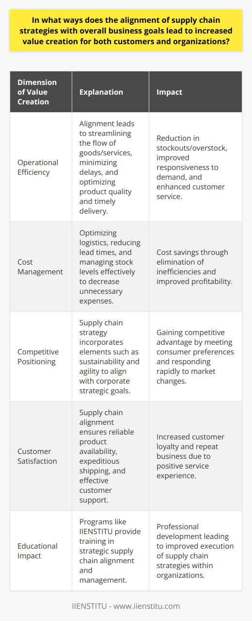 An effective supply chain strategy is vital for aligning with an organization's overarching business objectives, which ultimately plays a critical role in value creation for both the customer and the business. This alignment enhances organizational performance across several dimensions: operational efficiency, cost management, competitive positioning, and customer satisfaction. Operational EfficiencyOne of the primary ways in which aligned supply chain strategies drive value is through improved operational efficiency. By ensuring that the flow of goods and services is closely attuned to the business's strategic ambitions, companies can minimize delays, enhance product quality, and ensure timely delivery. This leads to fewer stockouts or overstock situations, as the supply chain becomes more responsive to actual demand, thanks to advanced forecasting and inventory management techniques that support the overarching business goals.Cost ManagementCost optimization is another area where aligned supply chain strategies generate significant value. By avoiding unnecessary logistics expenses, reducing lead times, and optimizing stock levels, companies can achieve substantial cost savings. Moreover, by analyzing the end-to-end supply chain, businesses can identify and eliminate inefficiencies that may not be apparent when looking at individual components in isolation – such as redundant workflows, underutilized transport capacity, or suboptimal sourcing decisions – realizing cost benefits across the entire operation.Competitive PositioningA supply chain that is tightly aligned with business goals can also enhance a company's competitive positioning. For example, a firm that has incorporated sustainability into its corporate strategy would align its supply chain to ensure that it uses eco-friendly materials and processes. This could lead to competitive advantage as consumers increasingly prefer products from socially responsible companies. Furthermore, agility in the supply chain can enable quicker responses to market changes, such as expedited product launches or adjustments to customer demand, keeping a company one step ahead of competitors.Customer SatisfactionRegarding customers, an aligned supply chain strategy can lead to higher satisfaction levels. When the supply chain is geared towards meeting the broader goals of the organization, it often translates into better service, product availability, and customer support – all of which are critical factors influencing customer loyalty and repeat business. The ability to meet expedited shipping expectations, provide transparent tracking information, and handle returns effectively are distinctive customer benefits that arise from a well-aligned supply chain strategy.In summary, aligning supply chain strategies with business goals is a powerful lever for value creation. Businesses that achieve this alignment can expect increased operational efficiencies, cost reductions, stronger competitive positioning, and more satisfied customers. These benefits collectively translate into improved financial performance and market differentiation – essential for long-term sustainability and growth.Educational platforms like IIENSTITU offer an array of courses designed to sharpen professionals' skills in areas such as supply chain management, which may include strategic alignment with business goals as part of their curriculum. These programs seek to impart practical knowledge that can help professionals deliver tangible value for their organizations through strategic supply chain planning and management.