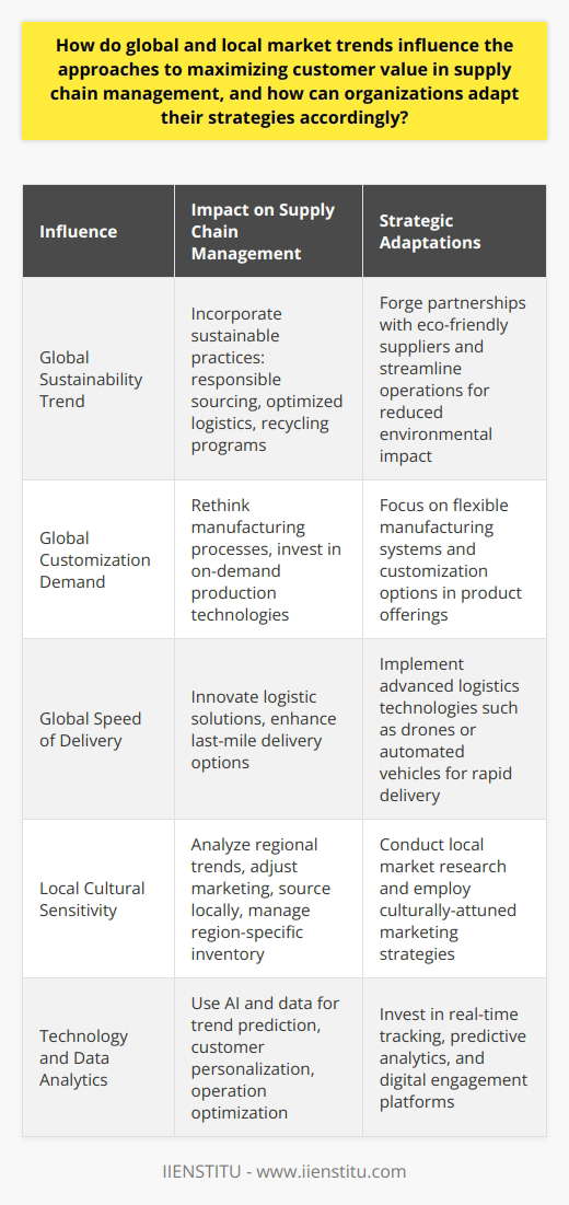 Market trends, both on a global and local level, play a fundamental role in shaping supply chain management practices aimed at maximizing customer value. Companies that are attuned to these trends and adjust their strategies accordingly are better positioned to meet contemporary customer demands and secure a competitive advantage in the market.**Global Influences: Sustainability, Customization, and Speed**Consumers around the world are becoming more environmentally conscious, which has led to an increased demand for sustainable products and practices. Supply chains must, therefore, incorporate sustainability into their core operations to satisfy this consumer priority. This may involve sourcing raw materials responsibly, reducing carbon footprints through optimized logistics, or implementing recycling programs.Furthermore, the desire for personalized products has become a significant global trend, compelling companies to adapt their supply chain processes to offer greater customization options. This can mean rethinking manufacturing processes or investing in technologies that allow for on-demand production.Speed of delivery is another trend shaping global supply chain management. With the advent of e-commerce and the expectations set by companies offering rapid shipping options, fast and reliable delivery has become a crucial selling point. For supply chains, this requires innovative approaches to logistics and a focus on last-mile delivery solutions.**Local Dynamics: Cultural Sensitivity and Responsiveness**While global trends offer a broad understanding of customer value, local market trends are equally critical. Cultural nuances, economic conditions, and local regulations can significantly impact consumer preferences. Supply chains must tailor their approaches by analyzing regional trends, cultural preferences, and specific local demands. Customized marketing efforts, local sourcing, and region-specific inventory management are pivotal in catering to these unique market conditions.**A Digital and Data-Driven Supply Chain**In both global and local contexts, technology plays a pivotal role in tracking market trends and maximizing customer value. The use of data analytics and artificial intelligence in supply chains allows organizations to harness vast amounts of data to predict trends, personalize customer experiences, and optimize operations dynamically.Furthermore, real-time tracking through IoT devices and RFID tags, for instance, can improve inventory management and reduce waste. Predictive analytics can be used to forecast demand more accurately, thus ensuring that supply chains are responsive and adaptable to market conditions.**Strategic Adaptations for Enhanced Customer Value**Companies need to proactively seek out and incorporate global and local market insights into their supply chain strategies. This includes:- Conducting regular market research to stay ahead of trends- Engaging with customers via digital platforms to understand their evolving needs- Implementing agile and lean supply chain practices to quickly adapt to market shifts- Building partnerships with suppliers and logistics providers who share a commitment to sustainability and innovationBy focusing on these areas, organizations can create supply chains that are not only efficient and cost-effective but also resilient and responsive to the ever-changing market landscape.In conclusion, there is no one-size-fits-all answer to maximizing customer value in supply chain management. Instead, the approach must be multifaceted, combining a clear understanding of global trends with a nuanced grasp of local market dynamics. By leveraging data and technology, and by being adaptable and forward-thinking, organizations can fine-tune their supply chains to meet and exceed customer expectations efficiently and sustainably.