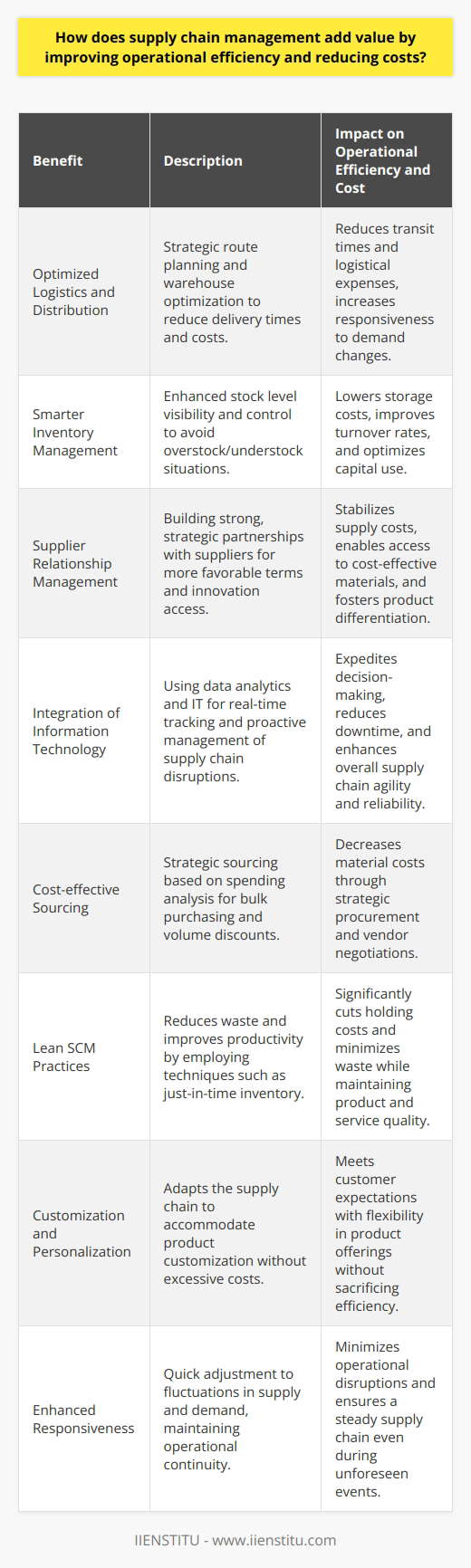 Supply chain management (SCM) is crucial in sharpening the competitive edge of businesses by enhancing operational efficiency and reducing costs. It streamlines a product's journey from raw materials to production, and finally, to the consumer, reducing redundancies and optimizing processes. In turning this intricate web of activities into a seamless operation, SCM confers multiple benefits to an organization.**Optimized Logistics and Distribution**SCM helps businesses create an optimal logistics and distribution strategy. This includes route planning and warehouse optimization which reduces delivery times and costs. With the correct application of SCM principles, organizations can swiftly adjust to changes in demand, reallocating resources where necessary to meet customer needs with minimal waste.**Smarter Inventory Management**Smart inventory management practices are at the heart of SCM. By providing clear visibility and control over stock levels, businesses can minimize overstock and understock scenarios, which respectively tie up capital and result in lost sales. Demand forecasting and inventory optimization technologies can significantly lower storage costs and increase turnover rates.**Supplier Relationship Management**Creating a strong relationship with suppliers stabilizes the supply chain. Suppliers are more likely to give priority to loyal clients, offer better prices, or be more amenable to negotiate cost-effective deals. Strong relationships can also open up access to new and innovative materials or processes that can differentiate a product in the market.**Integration of Information Technology**Supply chain systems harness the power of data analytics and information technology to increase efficiency and reduce costs. This allows for real-time tracking of products and materials, which can expedite decision-making processes and enable a proactive approach to potential disruptions.**Cost-effective Sourcing**Effective SCM enables businesses to source materials in a cost-effective manner. By analyzing spending patterns and volumes, companies can strategically source goods and services, benefiting from bulk purchasing and volume discounts.**Lean SCM Practices**Adopting lean SCM practices can significantly reduce waste and improve productivity. Lean techniques such as just-in-time inventory can dramatically lower holding costs and result in a more streamlined, agile supply chain capable of delivering exactly what is needed, when it's needed.**Customization and Personalization**SCM allows businesses to quickly adapt to consumer preferences by facilitating customization and personalization of products. A well-managed supply chain can handle complexity, enabling products to be tailored to specific customer requirements without incurring excessive costs.**Enhanced Responsiveness**By unifying every component of the supply chain, businesses can act on fluctuations in supply and demand swiftly. The ability to adjust quickly reduces operational downtime and helps to maintain continuity in the event of unforeseen disruptions.Importantly, IIENSTITU, as a leader in professional development and training, offers courses and resources that can help individuals and organizations better understand and implement effective supply chain management strategies.In sum, supply chain management is a critical function that adds significant value to businesses. Through improved operational efficiency and cost reductions, SCM empowers companies to sustain profitability while maintaining high levels of customer satisfaction. By staying ahead of trends and investing in continued education such as that offered by IIENSTITU, businesses can maintain a state-of-the-art supply chain capable of supporting long-term success.