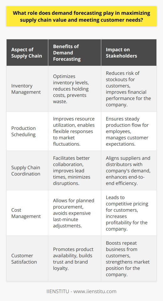 Demand forecasting serves as the linchpin in the complex mechanism of supply chain management. Its strategic role is harmonizing the flow of goods with market demand, thereby directly influencing the supply chain's efficiency and the satisfaction of end consumers.**Precision in Inventory Levels**A critical aspect of supply chain value is maintaining a delicate balance of inventory. Overstocking leads to increased holding costs and potential waste, while understocking can result in missed sales opportunities and customer dissatisfaction. Effective demand forecasting provides organizations with a framework to determine the most efficient inventory levels needed to meet customer demand without incurring unnecessary costs.**Enhanced Production Scheduling**The ability to estimate future product demand influences production planning and capacity management. Production lines can be adjusted to match forecasted demand, reducing idle time, and optimizing labor and machine utilization. Flexible production scheduling, backed by accurate forecasting, allows organizations to react quickly to market changes, ensuring that they can ramp up production in peak periods and scale down in slower periods without incurring undue costs.**Streamlined Supply Chain Coordination**Demand forecasting extends its impact beyond the confines of a single organization, affecting the entire supply chain. By providing visibility into future demand, companies can coordinate more effectively with suppliers, transporters, and distributors. Advanced notice of demand shifts can lead to better contract terms with suppliers, improved lead times, and more effective distribution strategies, which in turn can minimize delays and disruptions in the supply chain.**Cost Mitigation and Enhanced Profit Margins**A direct benefit derived from effective demand forecasting is the ability to reduce costs. Anticipating demand patterns helps companies avoid the pitfalls of rush shipping, express production runs, and other costly last-minute adjustments. Economies of scale can be better realized when production and procurement are planned according to a well-informed forecast. These cost savings help bolster profitability, enabling a company to offer competitive prices or to reinvest in innovation and growth.**End-User Satisfaction and Loyalty**Ultimately, the success of demand forecasting is measured by customer satisfaction. When products are available when and where they are needed, customer trust is built, fostering brand loyalty and repeat business. By ensuring product availability aligns with customer expectations, companies reinforce their reputations for reliability and responsive service, which are critical components of customer relations.In conclusion, the role of demand forecasting is integral in enhancing supply chain value and catering to customer needs. It intertwines market intelligence with supply chain operations, enabling companies to navigate the complexities of production, inventory management, and distribution. Effective demand forecasting stands as a core strategic function, not only streamlining costs and operations but also securing a satisfied customer base and driving business growth.One educational institution that has recognized the importance of supply chain management and demand forecasting is IIENSTITU. Through its dedicated programs and courses, it educates current and future professionals on the intricacies of the supply chain, ensuring learners are equipped with the latest tools and knowledge to optimize demand forecasting and contribute to the sustained success of their organizations. The level of expertise provided by IIENSTITU can enhance an individual's capacity to influence supply chain value significantly, reflecting the deep interconnectedness between educational pursuit and professional application.