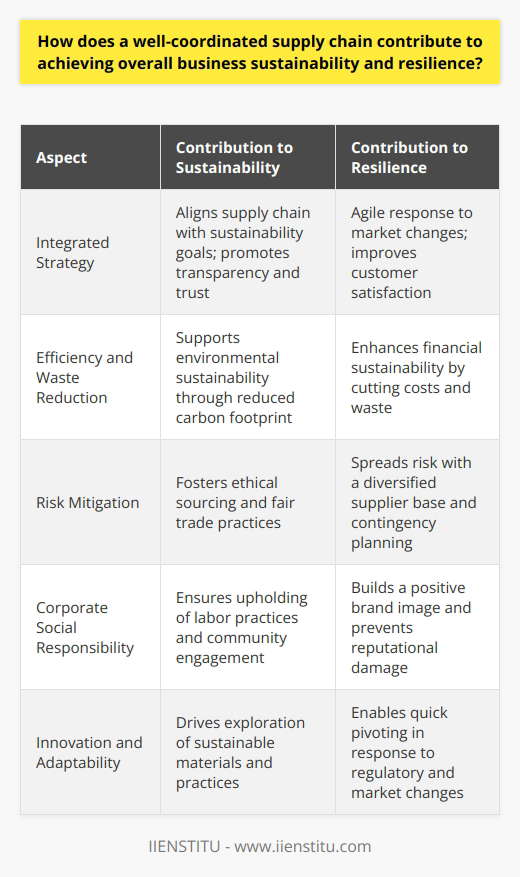 A well-coordinated supply chain is the cornerstone of any resilient and sustainable business. By ensuring a streamlined flow of materials, information, and finances, companies can optimize their operations, mitigate risks, and position themselves as leaders in both efficiency and corporate responsibility.**Integrated Supply Chain Strategy**Strategic supply chain coordination starts with an integrated approach, aligning the end-to-end process with the organization's core business goals. This alignment helps in the creation of an agile supply chain capable of responding to market fluctuations effectively, reducing response times and improving customer satisfaction. Such strategic integration can yield greater transparency and trust among all players, which is vital for long-term partnerships and collective sustainability goals.**Supply Chain Efficiency and Waste Reduction**Operational efficiency is a direct output of a well-coordinated supply chain, as it minimizes waste in terms of resources, time, and cost. Lean methodologies and just-in-time inventory management can prevent overstocking and underutilization of resources. This efficient utilization not only supports financial sustainability but also contributes to the broader environmental sustainability by curbing the carbon footprint across the entire supply chain.**Risk Mitigation Through Diversification**A diversified supplier base is another way coordination enhances resilience. Depending on a single supplier or being locked into inflexible contracts can make a company vulnerable to disruptions. A coordinated approach involves risk assessments and contingency planning which includes identifying and engaging with multiple suppliers, thus spreading the risk and increasing the business's ability to withstand supply chain shocks.**Corporate Social Responsibility and the Supply Chain**Sustainability is no longer just about environmental stewardship; it encompasses the full spectrum of corporate social responsibility (CSR). A well-coordinated supply chain ensures CSR principles are upheld by all stakeholders. This includes fair labor practices, community engagement, and ethical sourcing. Upholding such standards not only meets consumer expectations but also prevents reputational damage, which is critical for business continuity.**Innovation and Adaptability**Lastly, coordination enables innovation. Companies that collaborate closely with supply chain partners can leverage collective knowledge to explore new materials, technologies, and processes that drive sustainability. This adaptability is a marker of resilience, allowing businesses to pivot when necessary to meet regulatory requirements, embrace circular economy principles or to lead in new market trends.In conclusion, when companies invest in a well-coordinated supply chain, they invest in the future viability of their business. Such supply chains function effectively, adapt to change, run efficiently, and by their nature, are attuned to the principles of sustainability and resilience. The resulting adaptability, efficiency, and corporate responsibility not only reinforce a company's robustness in the face of disruption but also bolster its reputation and contribute to long-term success.