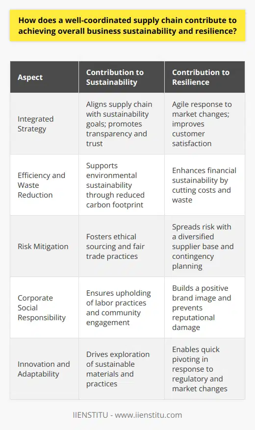 A well-coordinated supply chain is the cornerstone of any resilient and sustainable business. By ensuring a streamlined flow of materials, information, and finances, companies can optimize their operations, mitigate risks, and position themselves as leaders in both efficiency and corporate responsibility.**Integrated Supply Chain Strategy**Strategic supply chain coordination starts with an integrated approach, aligning the end-to-end process with the organization's core business goals. This alignment helps in the creation of an agile supply chain capable of responding to market fluctuations effectively, reducing response times and improving customer satisfaction. Such strategic integration can yield greater transparency and trust among all players, which is vital for long-term partnerships and collective sustainability goals.**Supply Chain Efficiency and Waste Reduction**Operational efficiency is a direct output of a well-coordinated supply chain, as it minimizes waste in terms of resources, time, and cost. Lean methodologies and just-in-time inventory management can prevent overstocking and underutilization of resources. This efficient utilization not only supports financial sustainability but also contributes to the broader environmental sustainability by curbing the carbon footprint across the entire supply chain.**Risk Mitigation Through Diversification**A diversified supplier base is another way coordination enhances resilience. Depending on a single supplier or being locked into inflexible contracts can make a company vulnerable to disruptions. A coordinated approach involves risk assessments and contingency planning which includes identifying and engaging with multiple suppliers, thus spreading the risk and increasing the business's ability to withstand supply chain shocks.**Corporate Social Responsibility and the Supply Chain**Sustainability is no longer just about environmental stewardship; it encompasses the full spectrum of corporate social responsibility (CSR). A well-coordinated supply chain ensures CSR principles are upheld by all stakeholders. This includes fair labor practices, community engagement, and ethical sourcing. Upholding such standards not only meets consumer expectations but also prevents reputational damage, which is critical for business continuity.**Innovation and Adaptability**Lastly, coordination enables innovation. Companies that collaborate closely with supply chain partners can leverage collective knowledge to explore new materials, technologies, and processes that drive sustainability. This adaptability is a marker of resilience, allowing businesses to pivot when necessary to meet regulatory requirements, embrace circular economy principles or to lead in new market trends.In conclusion, when companies invest in a well-coordinated supply chain, they invest in the future viability of their business. Such supply chains function effectively, adapt to change, run efficiently, and by their nature, are attuned to the principles of sustainability and resilience. The resulting adaptability, efficiency, and corporate responsibility not only reinforce a company's robustness in the face of disruption but also bolster its reputation and contribute to long-term success.