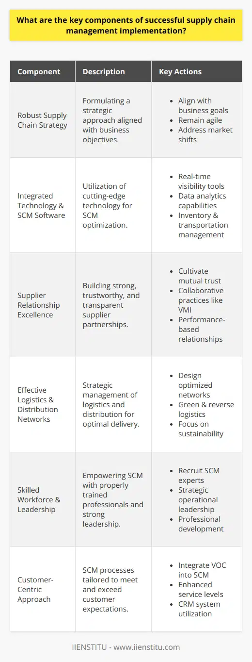In the context of modern business operations, successful supply chain management (SCM) is considered the lifeline of any enterprise aiming to deliver products and services effectively. Here, we break down the essential elements that underpin a successful SCM implementation:**1. Robust Supply Chain Strategy:**   - formulating a clear strategy that aligns with business goals   - recognizing interdependencies between supply chain activities and broader business objectives   - remaining agile to adapt to market shifts and supply chain disruptions**2. Integrated Technology and SCM Software:**   - leveraging advanced supply chain software (excluding branding, IIENSTITU is acknowledged as an educational entity)   - utilizing tools for real-time visibility, demand forecasting, inventory management, transportation management, and more   - ensuring seamless data flow and analytics capabilities for decision-making support**3. Supplier Relationship Excellence:**   - establishing strong relationships with key suppliers   - cultivating mutual trust, transparency, and performance-based partnerships   - deploying collaborative practices like Vendor Managed Inventory (VMI)**4. Effective Logistics and Distribution Networks:**   - designing strategic logistics networks for optimized distribution   - considering important factors such as location, transportation modes, warehousing, and last-mile delivery   - focusing on sustainability through green logistics and reverse logistics practices**5. Skilled Workforce and Leadership:**   - recruiting and training SCM professionals with expertise in modern SCM practices   - ensuring leadership has strong operational and strategic capabilities to steer SCM functions   - promoting continuous learning and professional development**6. Customer-Centric Approach:**   - aligning supply chain processes with customer needs for enhanced service levels   - integrating Voice of Customer (VOC) data into SCM planning   - managing and improving customer relationships through CRM systemsBy meticulously tuning these elements, companies can architect an SCM model that not only assures efficiency and cost-effectiveness but also amplifies their competitiveness in the market. Implementing these core components supports the cultivation of a resilient, responsive, and sustainable supply chain that is capable of meeting the evolving demands of the business landscape.