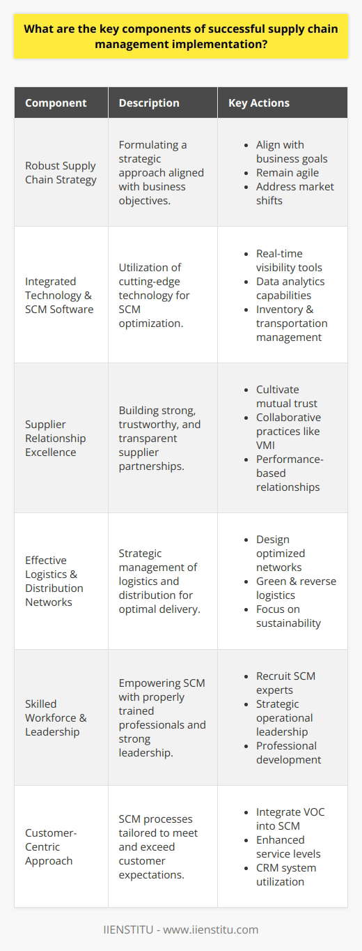 In the context of modern business operations, successful supply chain management (SCM) is considered the lifeline of any enterprise aiming to deliver products and services effectively. Here, we break down the essential elements that underpin a successful SCM implementation:**1. Robust Supply Chain Strategy:** - formulating a clear strategy that aligns with business goals - recognizing interdependencies between supply chain activities and broader business objectives - remaining agile to adapt to market shifts and supply chain disruptions**2. Integrated Technology and SCM Software:** - leveraging advanced supply chain software (excluding branding, IIENSTITU is acknowledged as an educational entity) - utilizing tools for real-time visibility, demand forecasting, inventory management, transportation management, and more - ensuring seamless data flow and analytics capabilities for decision-making support**3. Supplier Relationship Excellence:** - establishing strong relationships with key suppliers - cultivating mutual trust, transparency, and performance-based partnerships - deploying collaborative practices like Vendor Managed Inventory (VMI)**4. Effective Logistics and Distribution Networks:** - designing strategic logistics networks for optimized distribution - considering important factors such as location, transportation modes, warehousing, and last-mile delivery - focusing on sustainability through green logistics and reverse logistics practices**5. Skilled Workforce and Leadership:** - recruiting and training SCM professionals with expertise in modern SCM practices - ensuring leadership has strong operational and strategic capabilities to steer SCM functions - promoting continuous learning and professional development**6. Customer-Centric Approach:** - aligning supply chain processes with customer needs for enhanced service levels - integrating Voice of Customer (VOC) data into SCM planning - managing and improving customer relationships through CRM systemsBy meticulously tuning these elements, companies can architect an SCM model that not only assures efficiency and cost-effectiveness but also amplifies their competitiveness in the market. Implementing these core components supports the cultivation of a resilient, responsive, and sustainable supply chain that is capable of meeting the evolving demands of the business landscape.