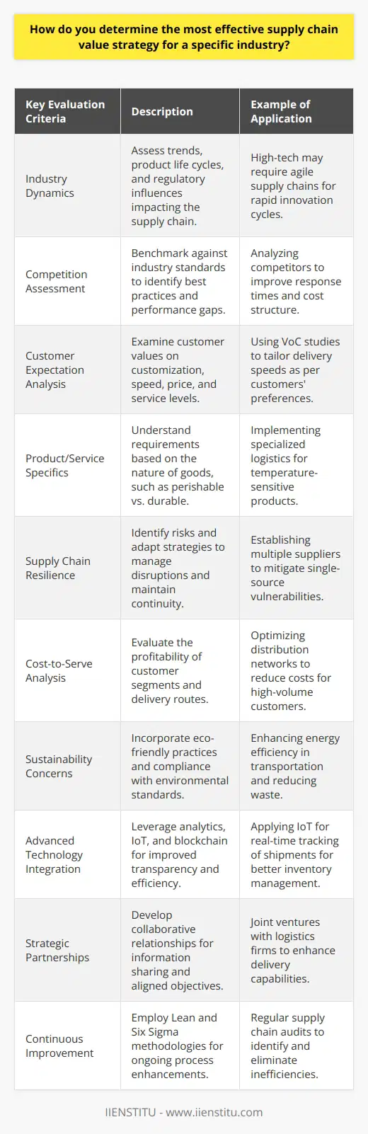 To determine the most effective supply chain value strategy for a specific industry, a robust evaluation of a multitude of factors, sector characteristics, and dynamics is essential. The process involves meticulously considering the following elements:Understanding Industry Dynamics:It's pivotal to grasp the fluidity of the industry's trends, the speed of product life cycles, and the regulatory environment that could affect the supply chain. High-tech industries may prioritize speed and innovation, while heavy industries might focus on cost-efficiency and reliability. Competition Assessment:Analyze how direct competitors manage their supply chains. This requires detailed benchmarking against industry standards to understand best practices and identify efficiency gaps. Seeing competitors' response times, cost structure, and service levels provides a framework for setting performance targets.Customer Expectation Analysis:Aligning the supply chain strategy with what customers value most can create a significant competitive advantage. This includes evaluating how much value customers place on customization, speed of delivery, price, and service levels. Tools like Voice of Customer (VoC) studies can be pivotal in gleaning these insights.Product or Service Specifics:The supply chain for perishable goods will look vastly different from that of durable goods. Each type of product may require different storage conditions, transportation modes, and handling procedures, which will impact the supply chain strategy.Supply Chain Resilience:Identify risks within the supply chain such as supplier reliability, logistics disruptions, and geopolitical factors. A resilient supply chain can adapt to unexpected changes, which may include establishing multiple supply sources or creating strategic stockpiles.Cost-to-Serve Analysis:Assess the profitability of various customer segments, product lines, and delivery routes. This analysis helps to understand which are the most and least profitable aspects of the supply chain so that you can optimize for value.Sustainability Concerns:Increasingly, companies are judged on their environmental impact. An effective supply chain strategy today must consider waste reduction, energy use, and ethical sourcing. This not only affects the environment but can also influence consumer perception and compliance with regulations.Integration of Advanced Technological Solutions:Supply chain technology, such as advanced analytics, Internet of Things (IoT), and blockchain, can be applied to enhance transparency and traceability, helping to optimize operations and reduce costs. Being proactive about adopting technology is key to maintaining a competitive edge.Strategic Partnerships:Collaborating with suppliers, logistics providers, and even customers can unlock synergies and efficiencies. It's about moving from a transactional relationship to a more collaborative and strategic one, which often involves sharing information and aligning objectives.Continuous Improvement:The supply chain should not be static; it requires continuous monitoring and adjustment to respond to changing market conditions. Techniques such as Lean and Six Sigma can be used to implement a culture of continuous improvement within the supply chain operations.Once these factors are thoroughly examined, organizations can craft a tailored supply chain strategy by establishing clear objectives and actionable plans to navigate their unique industrial landscape. It is also important for businesses to remain adaptive and responsive to changes, benefitting from a supply chain that is not only effective today but also sustainable for future growth and development.By integrating the aforementioned points into a cohesive strategy, companies can refine their supply chain management, ensuring it contributes maximally to the organization's value proposition and overall business success.