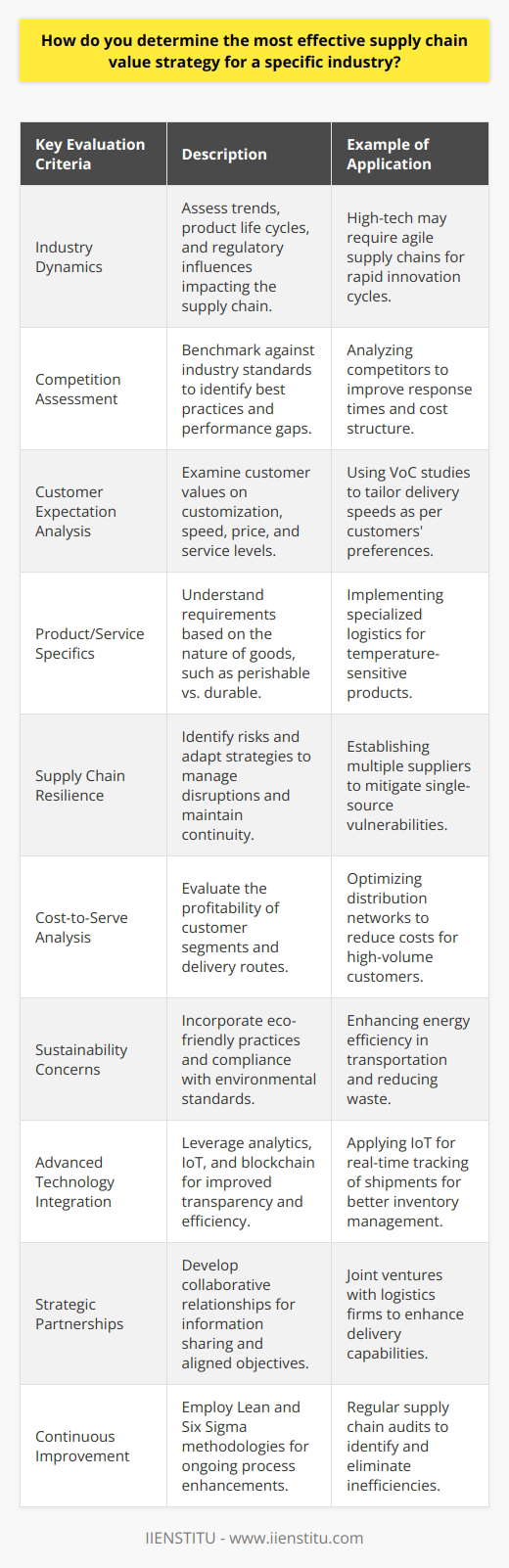 To determine the most effective supply chain value strategy for a specific industry, a robust evaluation of a multitude of factors, sector characteristics, and dynamics is essential. The process involves meticulously considering the following elements:Understanding Industry Dynamics:It's pivotal to grasp the fluidity of the industry's trends, the speed of product life cycles, and the regulatory environment that could affect the supply chain. High-tech industries may prioritize speed and innovation, while heavy industries might focus on cost-efficiency and reliability. Competition Assessment:Analyze how direct competitors manage their supply chains. This requires detailed benchmarking against industry standards to understand best practices and identify efficiency gaps. Seeing competitors' response times, cost structure, and service levels provides a framework for setting performance targets.Customer Expectation Analysis:Aligning the supply chain strategy with what customers value most can create a significant competitive advantage. This includes evaluating how much value customers place on customization, speed of delivery, price, and service levels. Tools like Voice of Customer (VoC) studies can be pivotal in gleaning these insights.Product or Service Specifics:The supply chain for perishable goods will look vastly different from that of durable goods. Each type of product may require different storage conditions, transportation modes, and handling procedures, which will impact the supply chain strategy.Supply Chain Resilience:Identify risks within the supply chain such as supplier reliability, logistics disruptions, and geopolitical factors. A resilient supply chain can adapt to unexpected changes, which may include establishing multiple supply sources or creating strategic stockpiles.Cost-to-Serve Analysis:Assess the profitability of various customer segments, product lines, and delivery routes. This analysis helps to understand which are the most and least profitable aspects of the supply chain so that you can optimize for value.Sustainability Concerns:Increasingly, companies are judged on their environmental impact. An effective supply chain strategy today must consider waste reduction, energy use, and ethical sourcing. This not only affects the environment but can also influence consumer perception and compliance with regulations.Integration of Advanced Technological Solutions:Supply chain technology, such as advanced analytics, Internet of Things (IoT), and blockchain, can be applied to enhance transparency and traceability, helping to optimize operations and reduce costs. Being proactive about adopting technology is key to maintaining a competitive edge.Strategic Partnerships:Collaborating with suppliers, logistics providers, and even customers can unlock synergies and efficiencies. It's about moving from a transactional relationship to a more collaborative and strategic one, which often involves sharing information and aligning objectives.Continuous Improvement:The supply chain should not be static; it requires continuous monitoring and adjustment to respond to changing market conditions. Techniques such as Lean and Six Sigma can be used to implement a culture of continuous improvement within the supply chain operations.Once these factors are thoroughly examined, organizations can craft a tailored supply chain strategy by establishing clear objectives and actionable plans to navigate their unique industrial landscape. It is also important for businesses to remain adaptive and responsive to changes, benefitting from a supply chain that is not only effective today but also sustainable for future growth and development.By integrating the aforementioned points into a cohesive strategy, companies can refine their supply chain management, ensuring it contributes maximally to the organization's value proposition and overall business success.