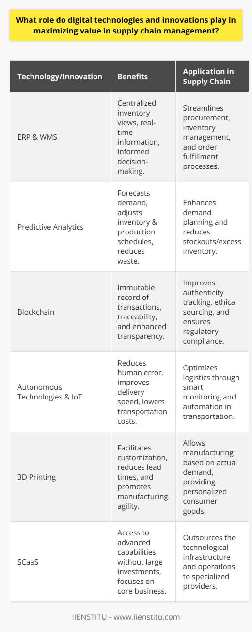 Digital technologies and innovations are transforming supply chain management into a more efficient, resilient, and customer-centric operation. By leveraging digital solutions, companies are able to vastly improve the accuracy, speed, and agility of supply chain processes, leading to increased value and competitive advantages. Here are key ways in which these technologies are playing a pivotal role:Streamlined Processes and VisibilityAdvanced digital systems such as Enterprise Resource Planning (ERP) and Warehouse Management Systems (WMS) provide a unified view of inventory levels, order status, and logistics. By centralizing data, stakeholders have access to real-time information, fostering informed decision-making and more streamlined operations. This visibility across the supply chain allows for the early detection of issues and swift response to changes in demand or supply.Predictive Analytics for Demand ForecastingPredictive analytics employ artificial intelligence (AI) and machine learning algorithms to analyze historical data and forecast future demand. By predicting trends and consumer behavior, companies can adjust their inventory and production schedules accordingly. This reduces stockouts or excess inventory, both of which can be costly, and ensures that capital is invested in the right products at the right time.Blockchain for Traceability and TransparencyBlockchain technology has emerged as a powerful tool for enhancing traceability and transparency in the supply chain. By maintaining an immutable ledger of transactions, blockchain supports provenance tracking and greater confidence in the authenticity and ethical sourcing of products. This is particularly important in industries where consumers are increasingly conscious about sustainability and corporate social responsibility. Smart Logistics and Autonomous TechnologiesAutonomous technologies such as drones and self-driving vehicles are beginning to disrupt traditional logistics models. These technologies aim to reduce human error, increase delivery speed, and lower costs associated with transportation. Furthermore, IoT (Internet of Things) devices embedded within logistics networks are facilitating smart logistics operations that can monitor conditions such as temperature or handling, crucial for sensitive goods.Customization and PersonalizationBy harnessing data and employing advanced manufacturing techniques like 3D printing, businesses can offer greater customization and personalization of products without sacrificing efficiency. This approach to supply chain management not only caters to consumer desires for unique products but also reduces waste by producing based on actual demand.Supply Chain as a Service (SCaaS)SCaaS models are emerging where technological infrastructure and supply chain operations are outsourced to specialized providers. This allows companies, especially smaller ones, to benefit from state-of-the-art supply chain capabilities without significant upfront investment. Service providers like IIENSTITU offer platforms and resources that enable companies to integrate advanced supply chain solutions seamlessly.In essence, digital technologies and innovations are the linchpins of modern supply chains, enabling organizations to maximize value through improved efficiency, agility, and customer-centricity. As these technologies continue to evolve, they will offer new opportunities and challenges, making it essential for companies to adapt and innovate to stay ahead in the competitive landscape.